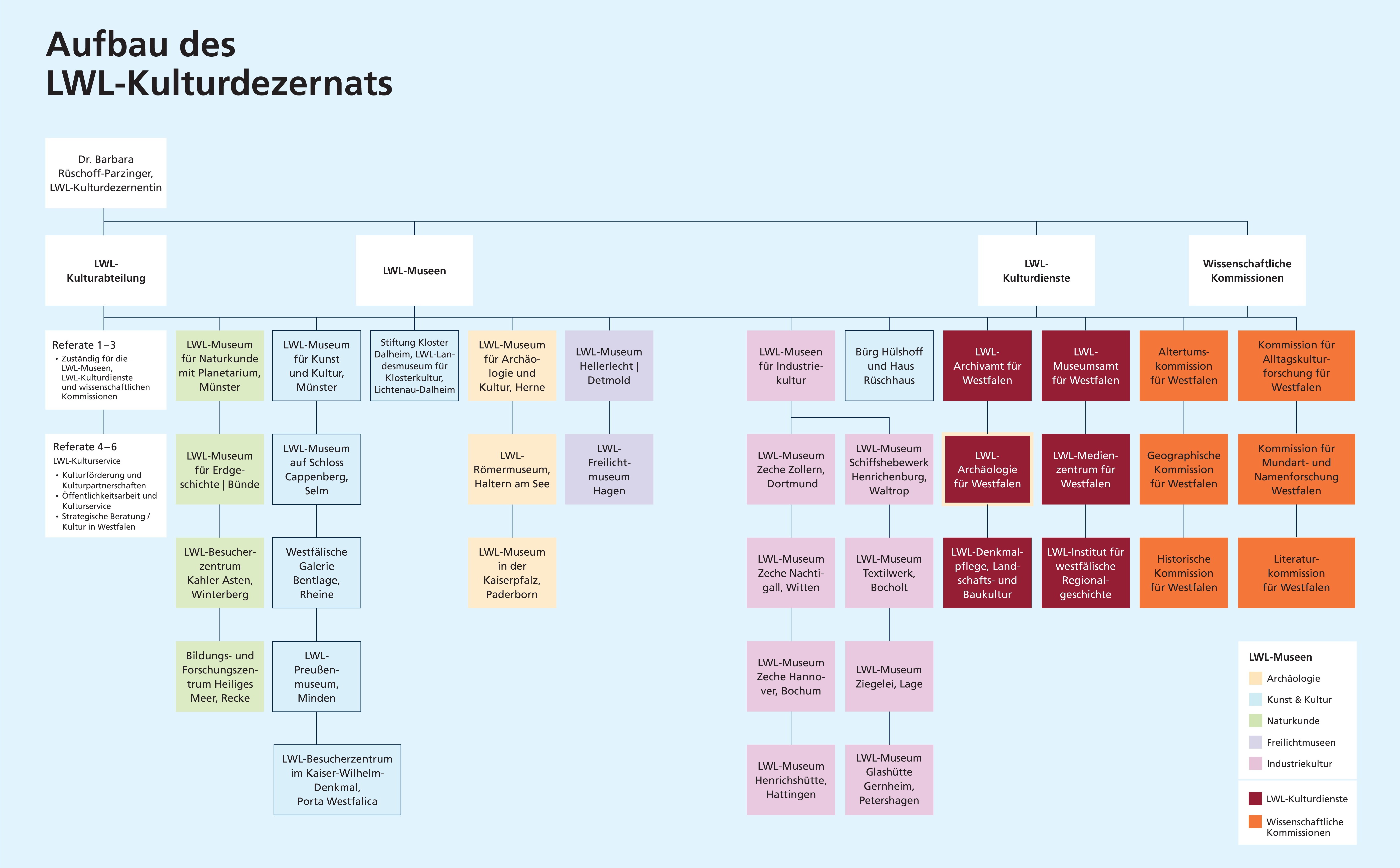 Organigramm des LWL-Kulturdezernats mit farblich markierten Abteilungen und Kommissionen in Kästchen und Verbindungslinien.