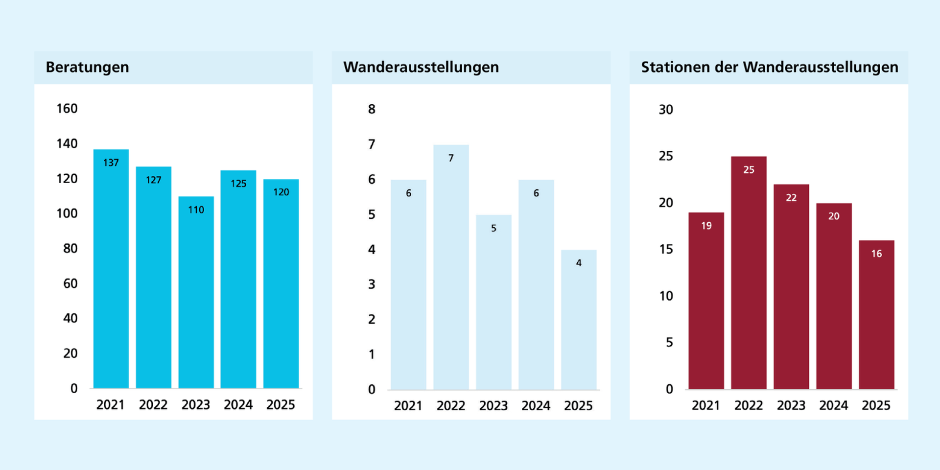 Links: Anzahl der Beratungen sinkt von 137 in 21 auf 120 in 25. Mitte: Die Anzahl der Wanderausstellungen schwankt zwischen 4 - 7. Rechts: Stationen der Wanderausstellungen steigen 22 stark an & nimmt danach kontinuierlich ab bis auf 16 in 2025.