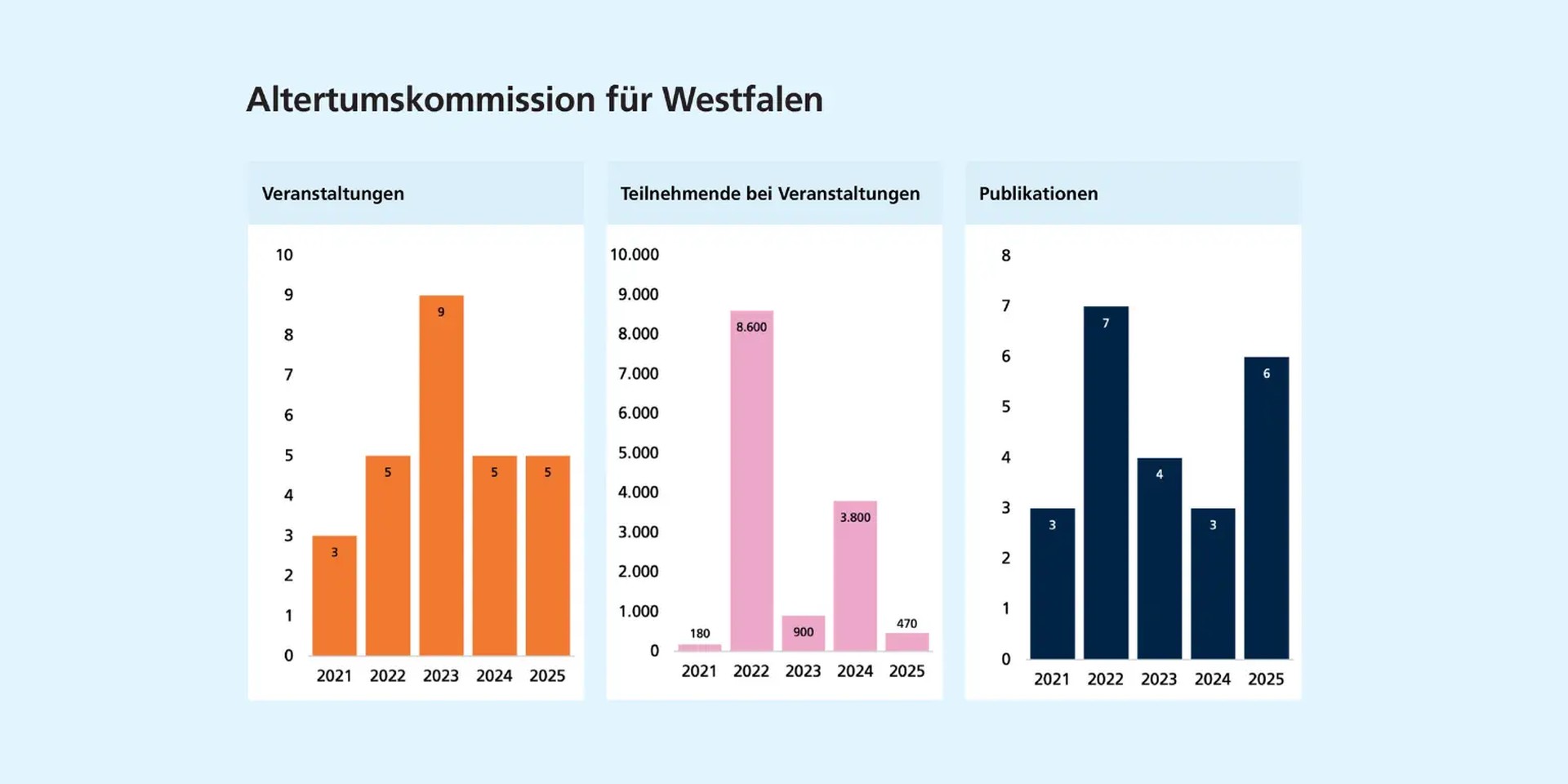 Links: Veranstaltungszahl bewegt sich zwischen 3-9. Mitte: Zahl der Veranstaltungsteilnehmenden entwickelt sich stark schwankend mit Höchstwert in 2022. Rechts: Die Anzahl der Publikationen bewegt sich zwischen drei und sieben.