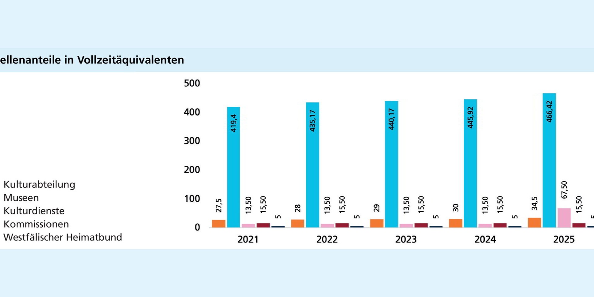 Die Museen verfügen über die meisten Stellen. Die Stellenanteile steigen von 2021 bis 2025 leicht an.