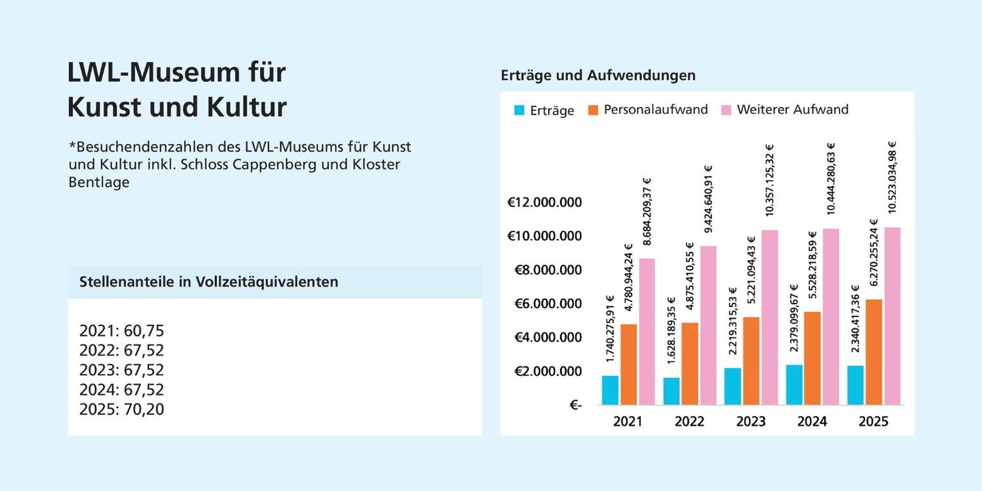 Links: Die Stellenanteile steigen bis 2022, bleiben bis 2024 stabil & erhöhen sich 2025 leicht. Rechts: Der weitere Aufwand ist die größte Ausgabe & steigt bis 2025 auf über 10 Mio. €. Erträge steigen, bleiben deutlich unter Personal- & weiterem Aufwand.