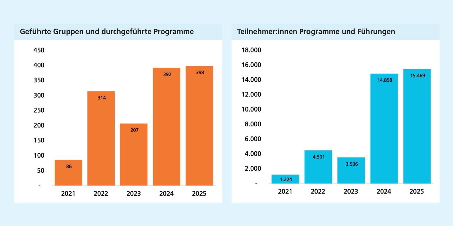 Links: Die Zahl geführter Gruppen und Programme steigt trotz Schwankungen im Jahr 2023 deutlich an & erreicht 2025 ihren Höchststand. Rechts: Teilnehmendenzahl an Programmen & Führungen steigen ab 2024 sprunghaft an & erreichen 2025 ihren Höchststand.