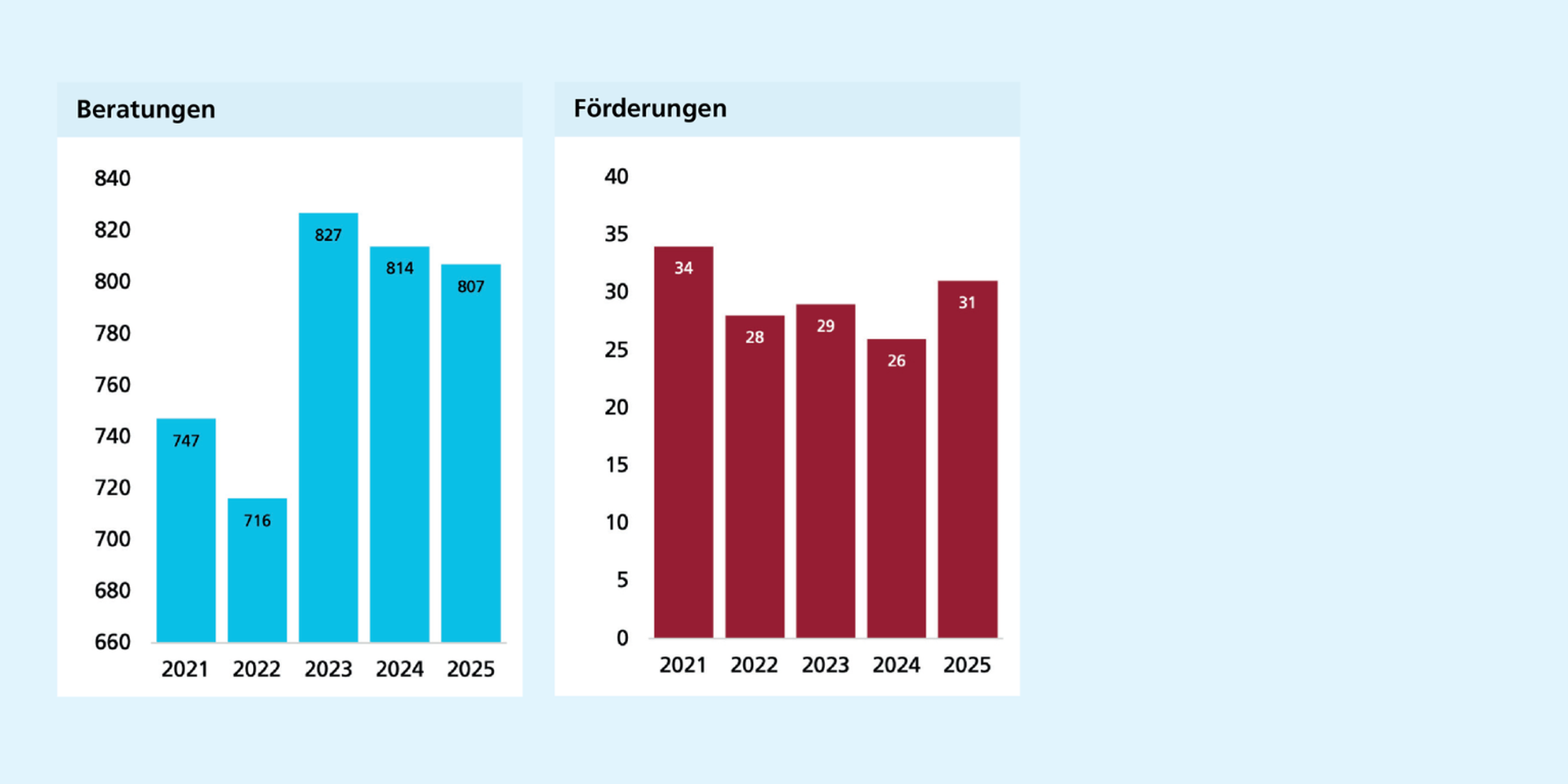 Links: Die Anzahl der Beratungen stieg 2023 stark an auf 827. Danach sinkt sie leicht, bewegt sich aber immer noch auf höherem Niveau als 2021 und 2022. Rechts: Die Anzahl der Förderungen bleibt relativ konstant bei um die 30.