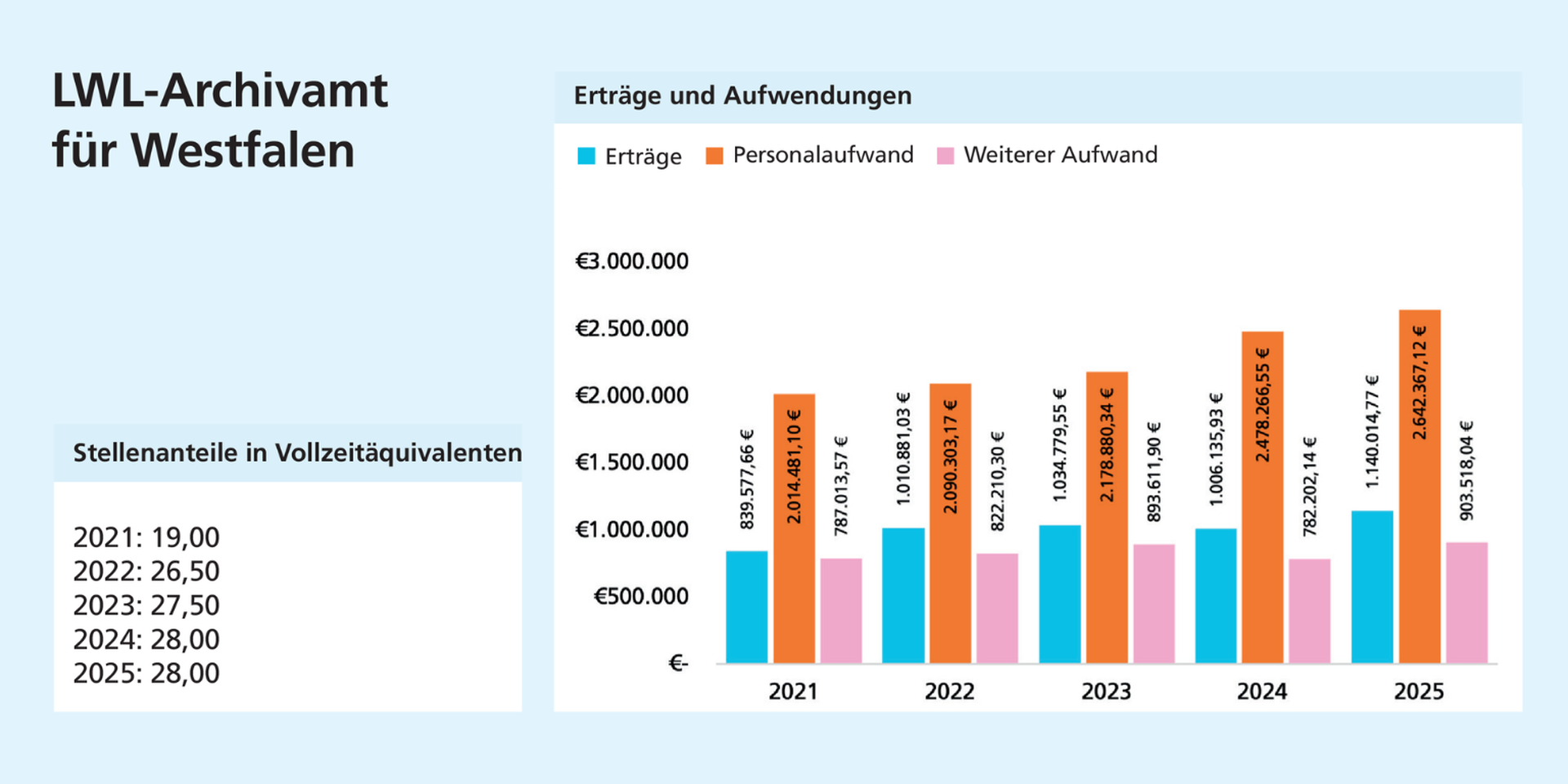 Rechts: Die Stellenanteile steigen bis 2024 deutlich an und bleiben 2025 konstant. Links: Erträge und Personalaufwand steigen insgesamt an; der Personalaufwand bleibt der größte Posten.