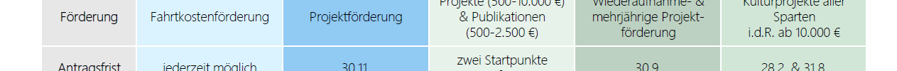 Übersichtstabelle zur Kulturförderung des LWL mit den Fonds LWL-Mobilitätsfonds, LWL-Naturfonds, LWL-Kulturfonds, LWL-Freie-Szene-Fonds und LWL-Kulturstiftung, gegliedert nach Zielgruppe, Förderung, Antragsfrist, Gesamtetat, Hinweis und Info.
