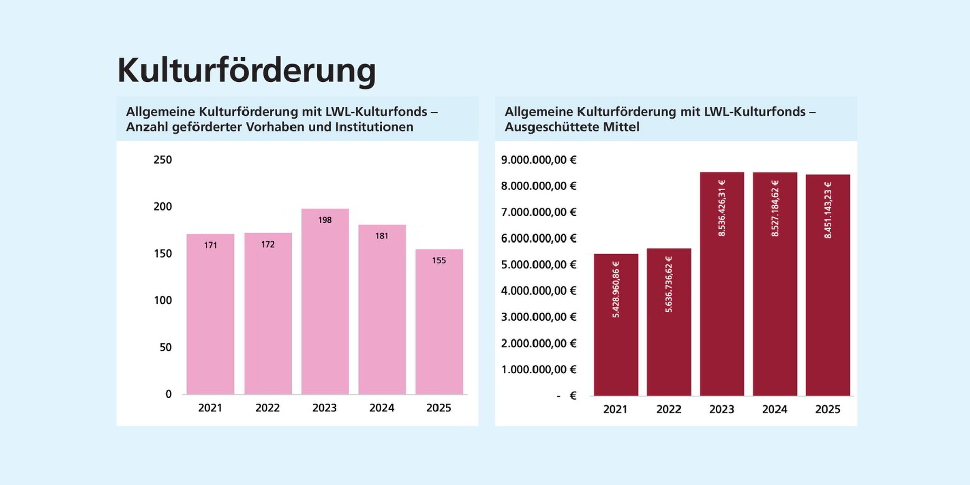 Allgemeine Kulturförderung: Links: Die Zahl der geförderten Projekte steigt bis 2023 an und sinkt anschließend. Rechts: Die ausgeschütteten Mittel steigen bis 2023 deutlich an und bleiben anschließend auf hohem Niveau.