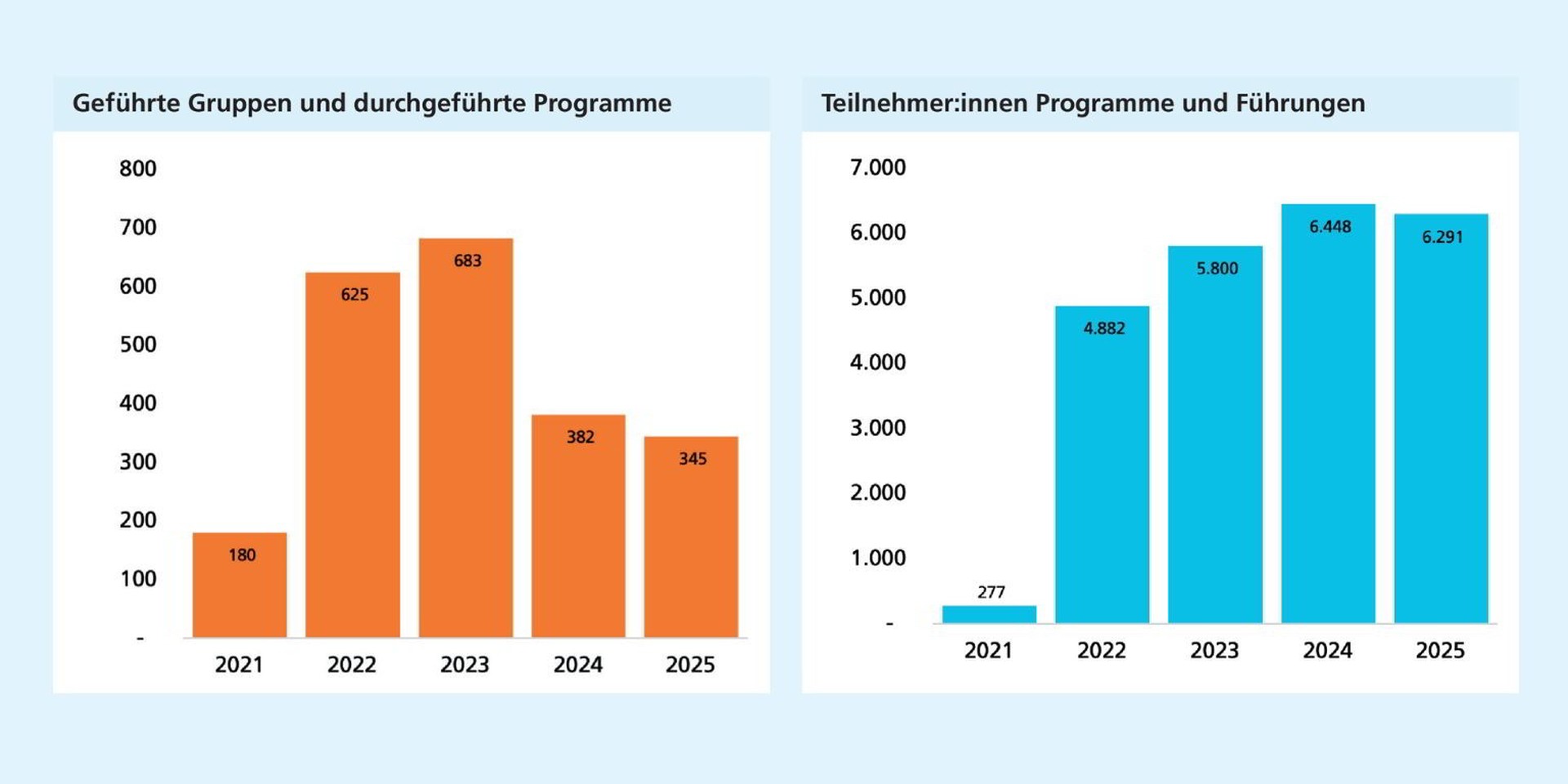 Links: Nach starkem Wachstum bis 2023 sinkt die Zahl geführter Gruppen, bleibt aber über dem Niveau von 2021. Rechts: Nach einem Einbruch 2021 gibt es einen starken Anstieg bis 2024, danach bleiben die Teilnehmendenzahlen auf hohem Niveau.