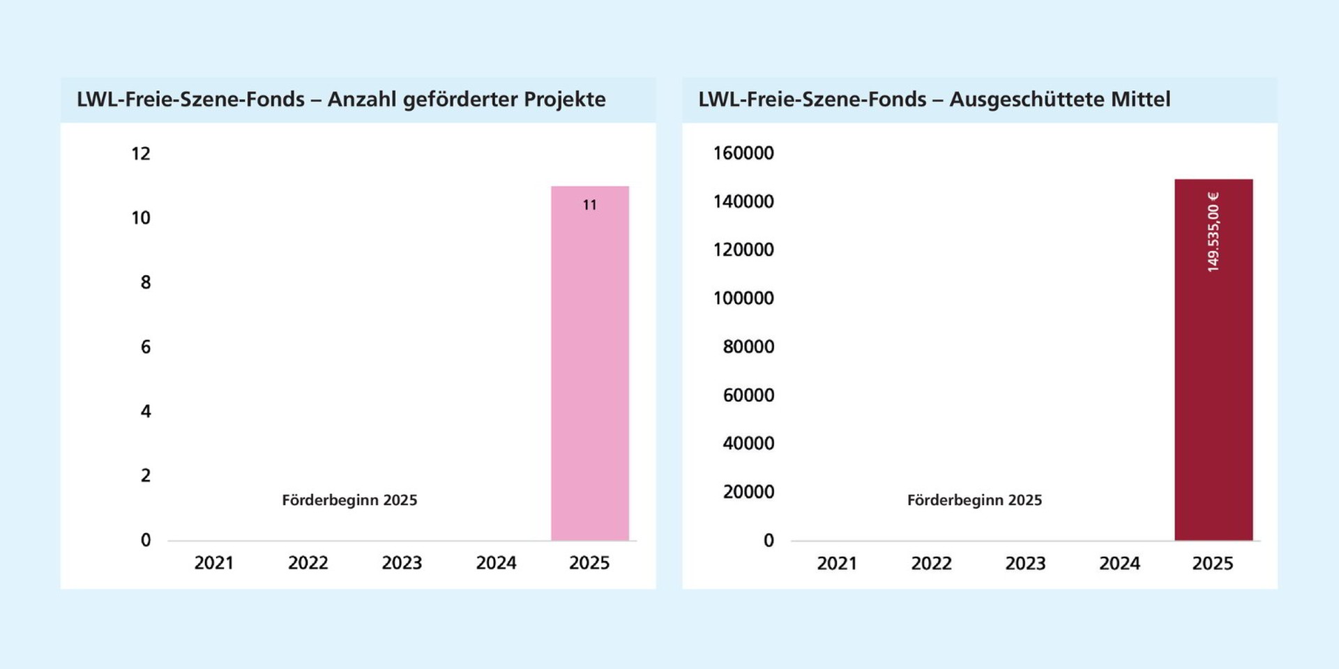 Links: Die Förderung durch den Freie-Szene-Fonds beginnt 2025 mit 11 geförderten Projekten. Rechts: Mit Einführung des Freie-Szene-Fonds werden 2025 rund 149.000 Euro an Fördermitteln ausgeschüttet.