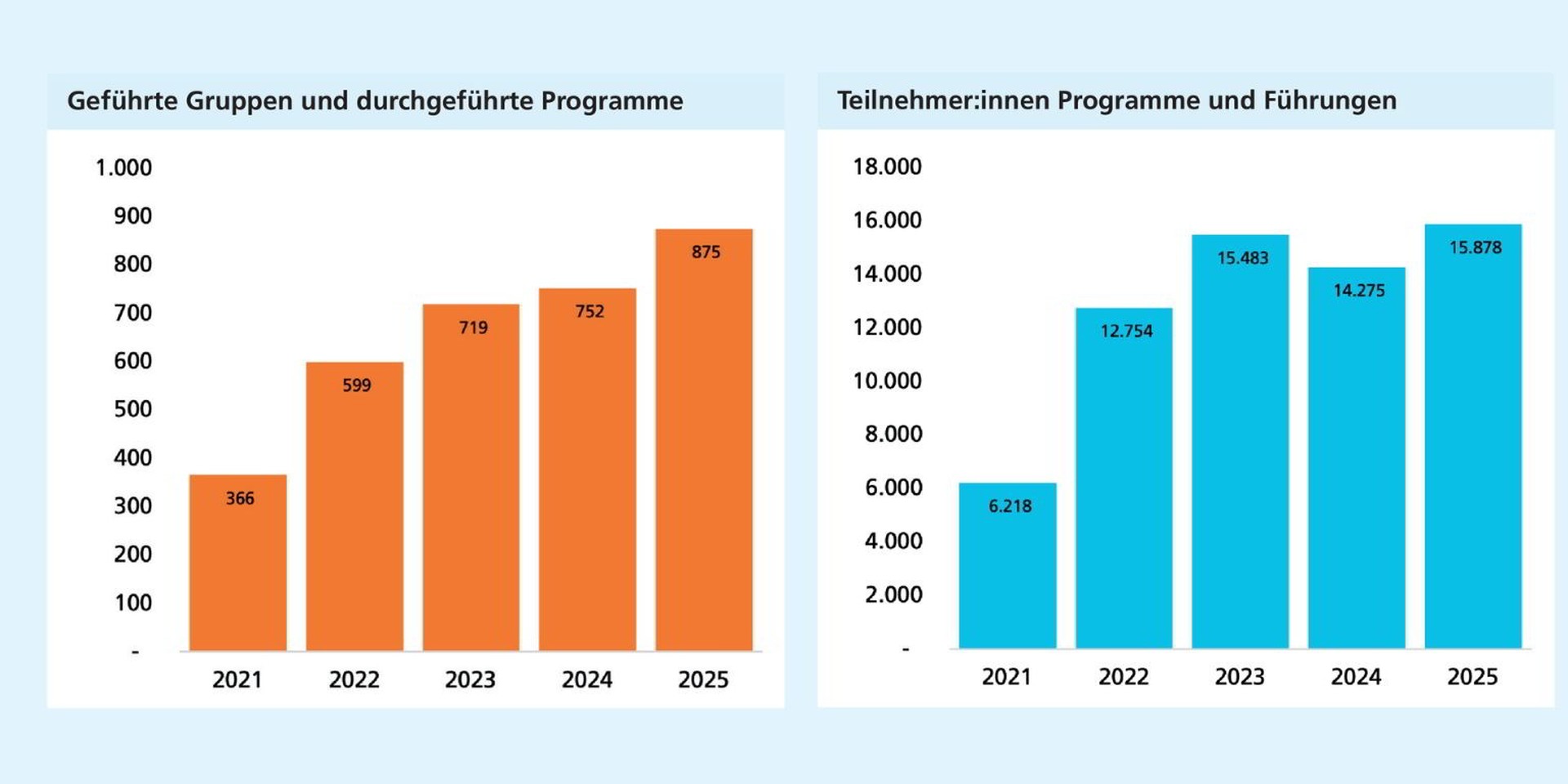 Links: Die Zahl geführter Gruppen und Programme steigt kontinuierlich von 366 im Jahr 2021 auf 875 im Jahr 2025. Rechts: Die Teilnehmendenzahlen steigen nach 2021 deutlich an, mit einem Höchststand von knapp 16.000 im Jahr 2025.