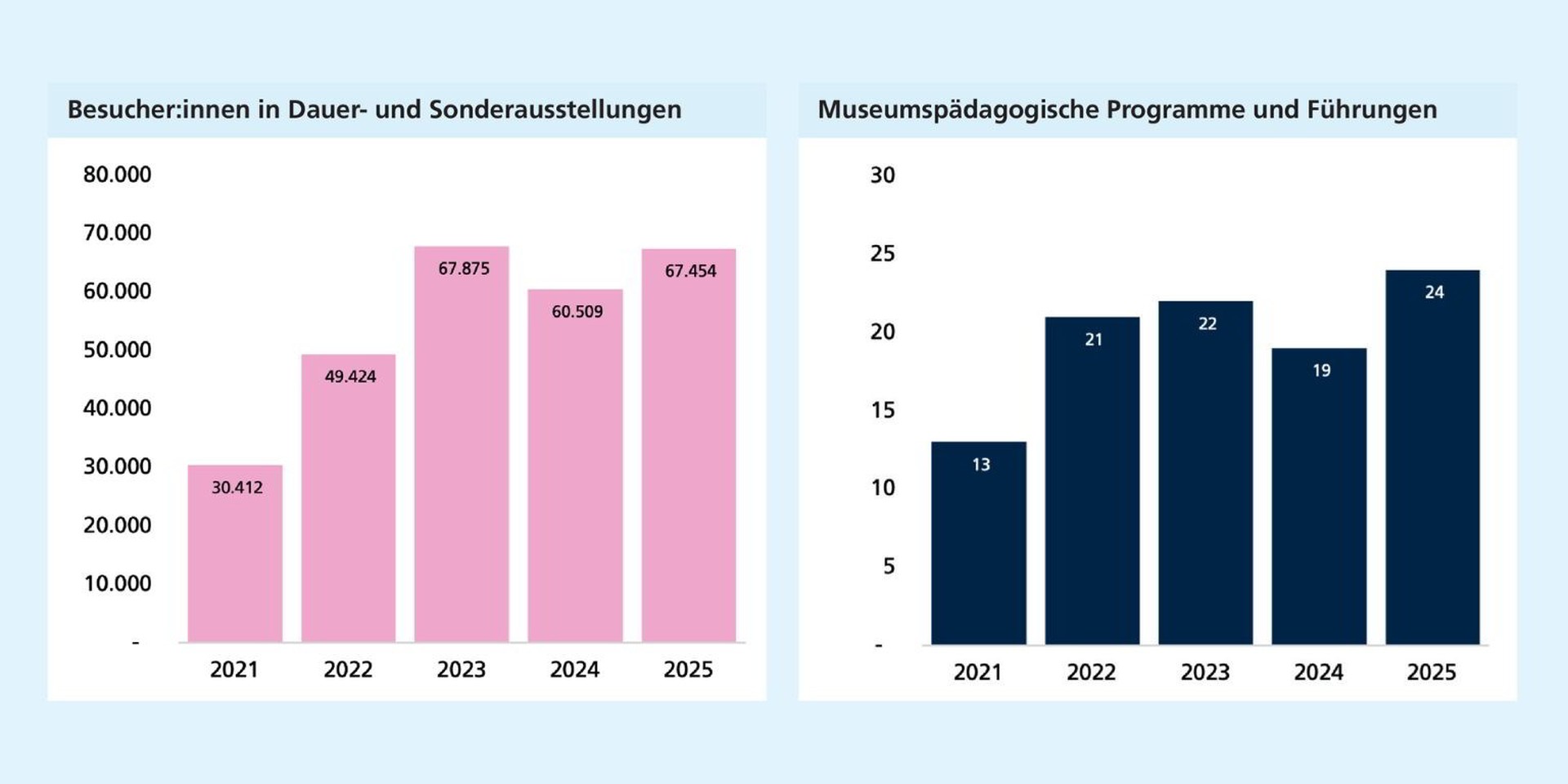 Links: Nach starkem Anstieg bis 2023 schwanken die Besuchszahlen auf hohem Niveau. Rechts: Die Zahl museumspädagogischer Programme steigt insgesamt an und erreicht 2025 ihren Höchststand.