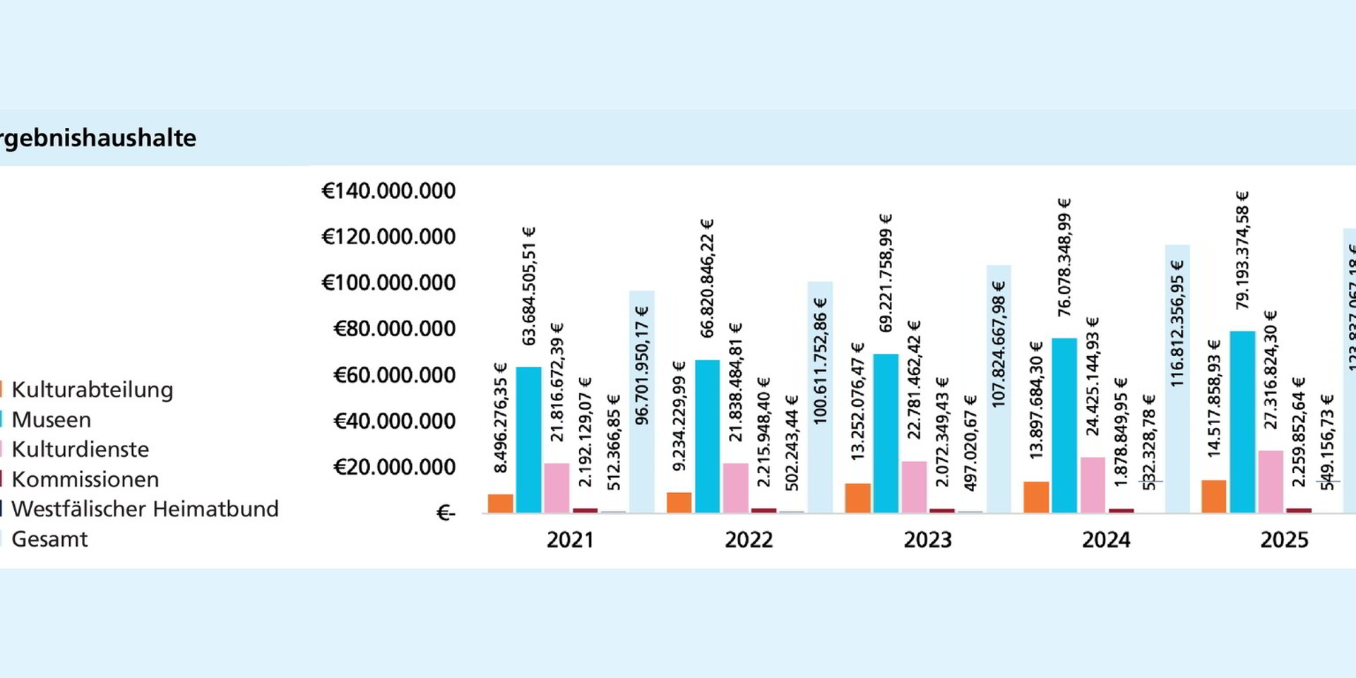 Die Ergebnishaushalte steigen von 2021 bis 2025. Den größten Anteil haben durchgehend die Museen.