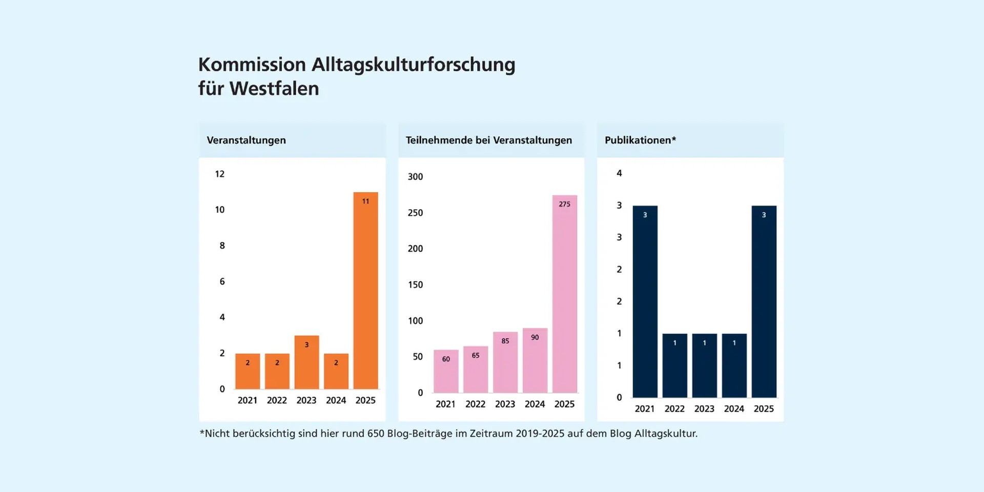Links: Veranstaltungszahl liegt zwischen 2 - 3, 2025 steigt sie stark auf 11 Stk. an. Mitte: Zahl der Veranstaltungsteilnehmenden steigt bis 2024 leicht & 2025 deutlich an. Rechts: Die Zahl der Publikationen schwankt zwischen 1 und 3.