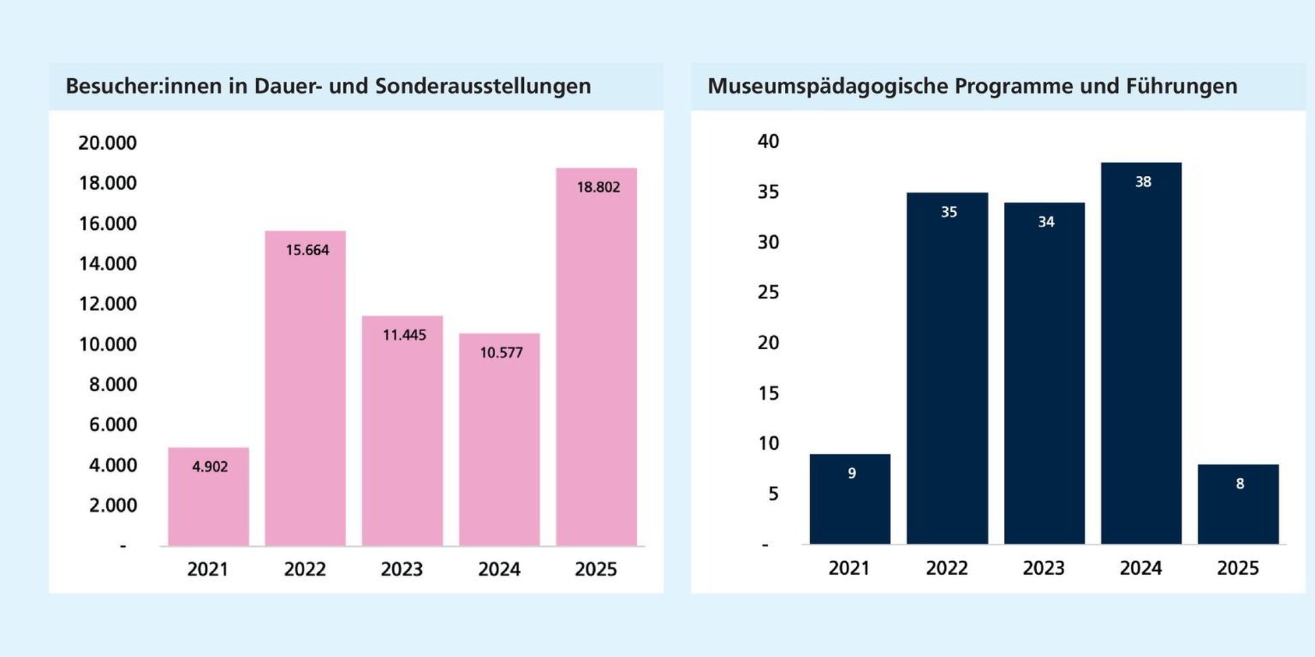 Links: Nach einem Anstieg 2022 sinken die Besuchszahlen zunächst und steigen 2025 deutlich an. Rechts: Nach einem Höchststand 2024 geht die Zahl museumspädagogischer Programme deutlich zurück.