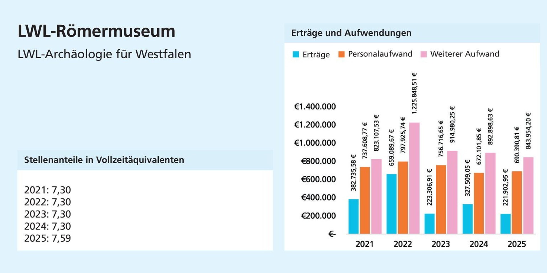 Links: Die Stellenanteile nehmen leicht zu. Rechts: Nach einem Höchststand 2022 sinken die Erträge; die Aufwendungen gehen ebenfalls leicht zurück.