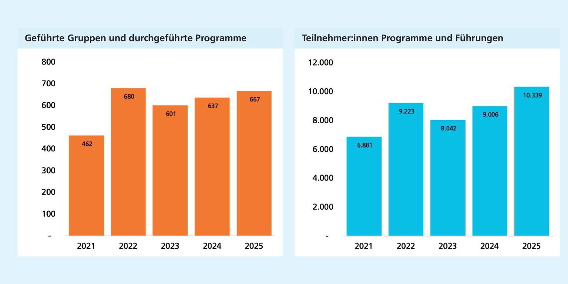 Links: Geführte Gruppen und Programme nehmen gegenüber 2021 deutlich zu und bleiben anschließend stabil. Rechts: Die Teilnehmendenzahlen steigen insgesamt von 6.881 (2021) auf 10.339 (2025) bei zwischenzeitlichen Schwankungen.