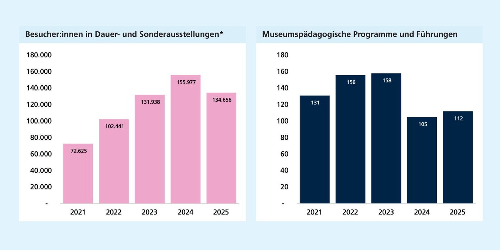 Links: Die Besuchszahlen steigen bis 2024 auf über 150.000 und gehen 2025 leicht zurück. Rechts: Die Zahl museumspädagogischer Programme steigt bis 2023 leicht an, sinkt 2024 und erholt sich 2025 etwas.