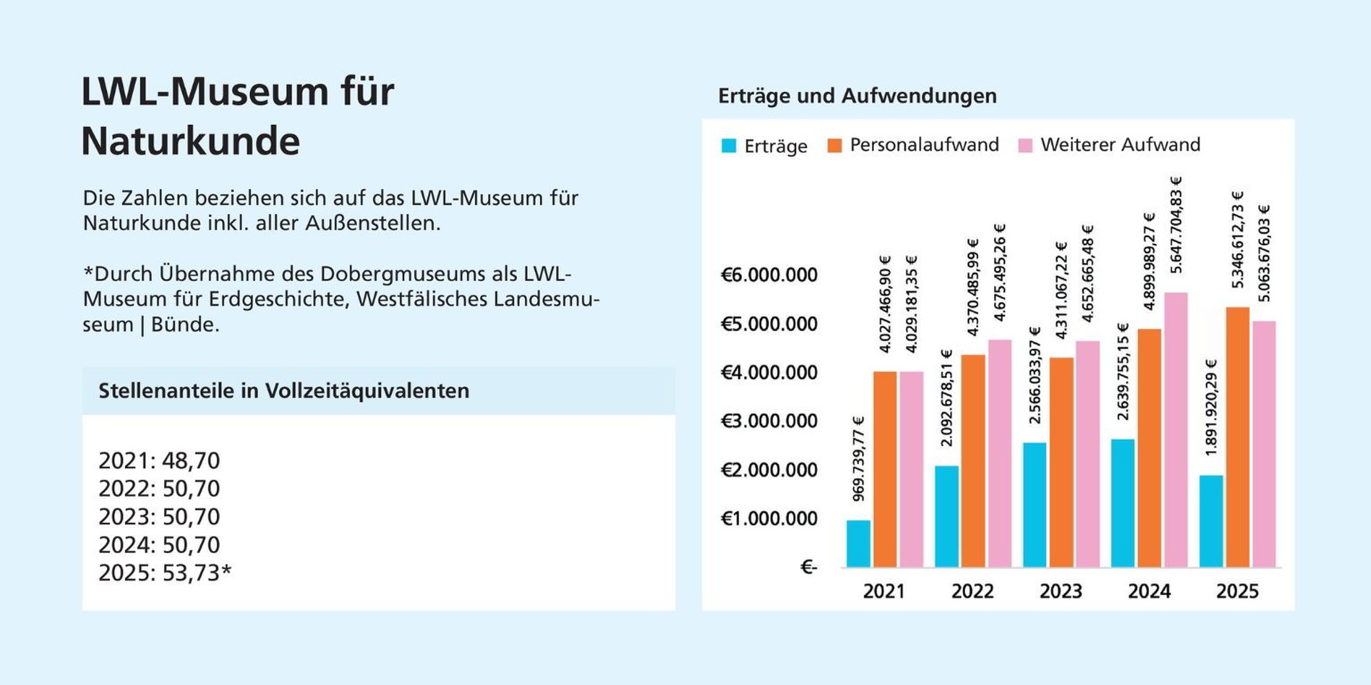 Links: Die Stellenanteile steigen 2022 leicht an, bleiben bis 2024 konstant und erhöhen sich 2025 erneut. Rechts: Erträge steigen bis 2024 und sinken 2025; der Personalaufwand und weiterer Aufwand nehmen kontinuierlich zu.
