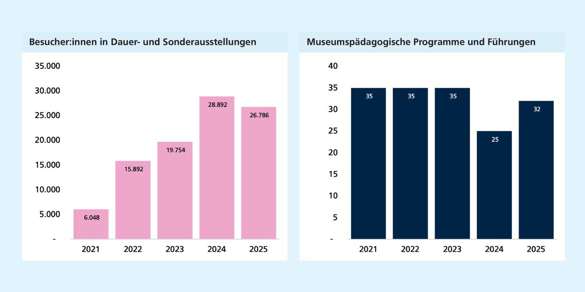 Links: Die Besuchszahlen steigen bis 2024 deutlich an und gehen 2025 leicht zurück; Rechts: Die Zahl museumspädagogischer Programme bleibt bis 2023 konstant, sinkt 2024 und erholt sich 2025.