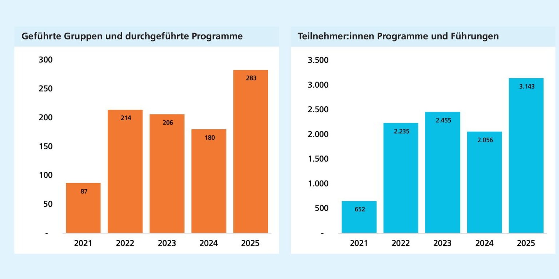 Links: Nach einem Rückgang bis 2024 steigt die Zahl geführter Gruppen und Programme 2025 deutlich an. Rechts: Die Teilnehmendenzahlen steigen insgesamt an und erreichen 2025 ihren Höchststand.