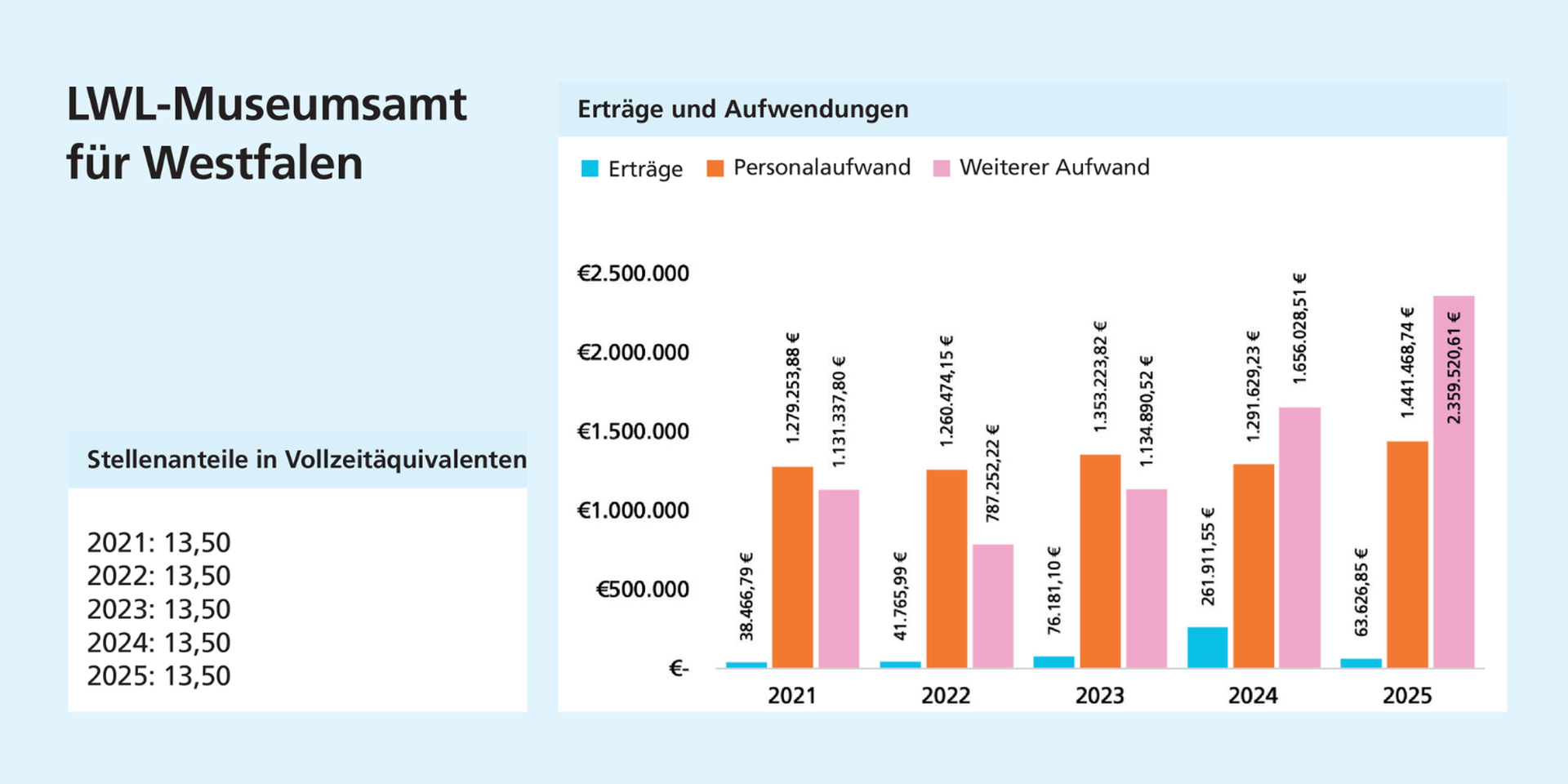 Links: Die Stellenanteile bleiben konstant. Rechts: Der weitere Aufwand steigt bis 2025 stark an und wird zum größten Ausgabenposten. Der Personalaufwand bleibt relativ konstant. Die Erträge erreichten 2024 ihren Höchststand und sinken danach deutlich.