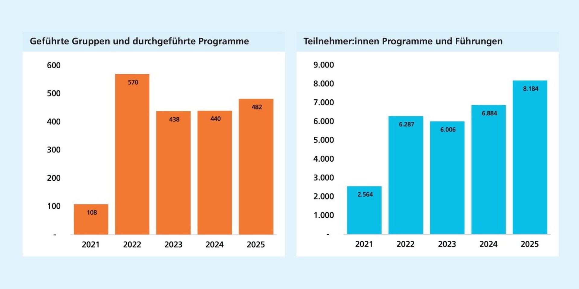 Links: Nach einem Höchststand 2022 geht die Zahl geführter Gruppen & durchgeführter Programme zurück, steigen bis 2025 wieder leicht an. Rechts: Die Teilnehmenden an Programmen & Führungen wachsen nach einem starken Anstieg 2022 bis 2025 weiter an.