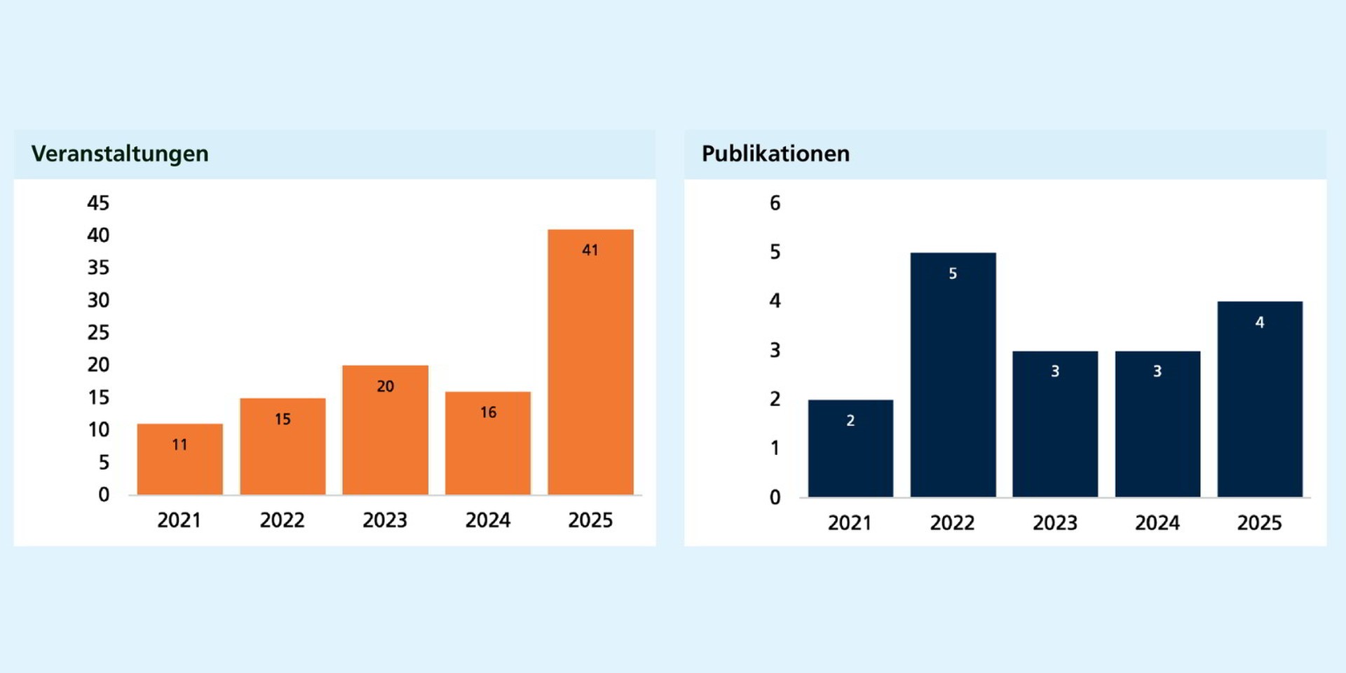 Links: Die Zahl der Veranstaltungen schwankt zwischen 11 und 20 und erreicht dann 2025 ihren Höchststand mit 41. Rechts: Die Zahl der Publikationen bewegt sich zwischen 2 und 5.