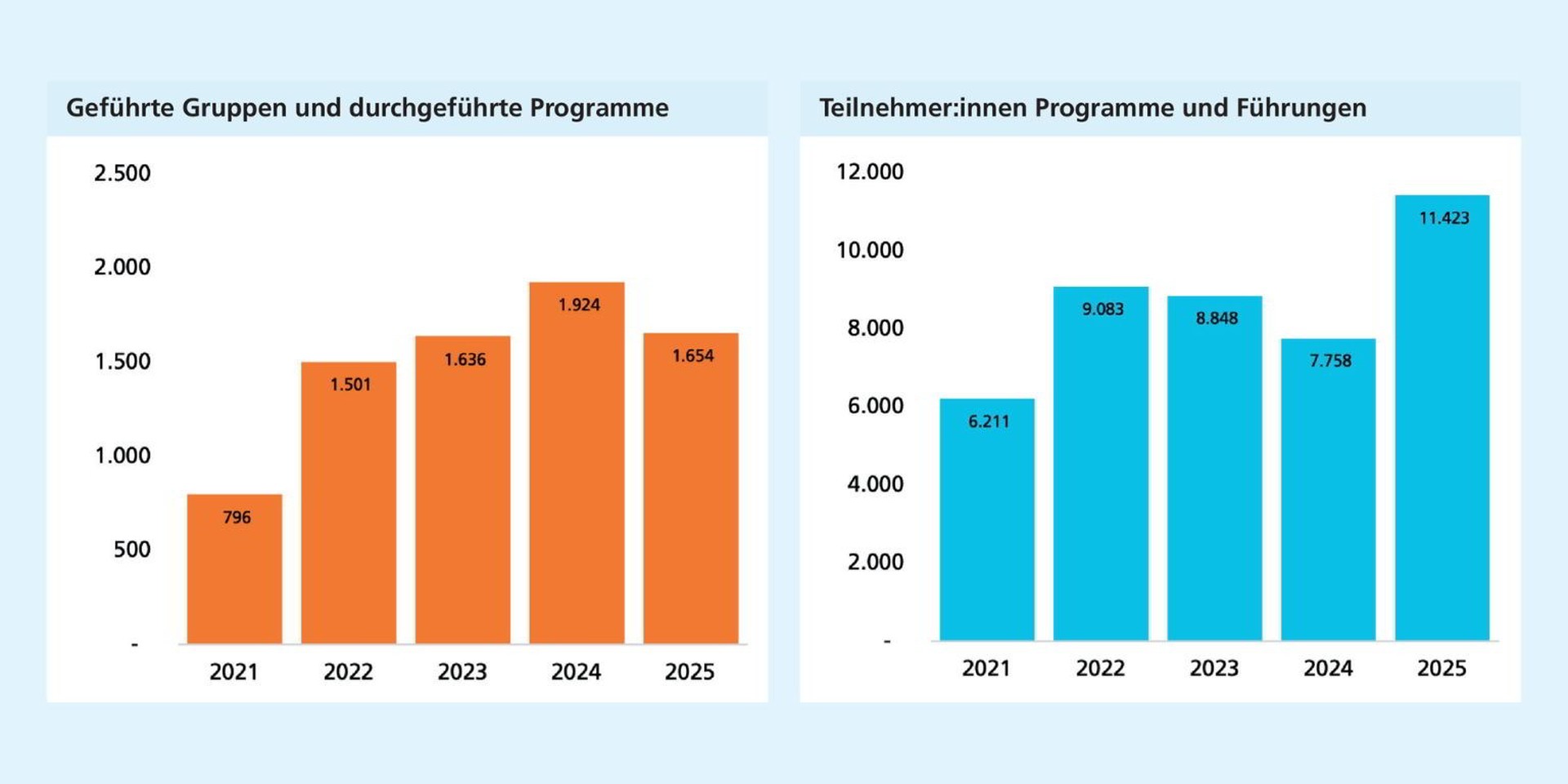 Links: Die Zahl geführter Gruppen und Programme steigt bis 2024 deutlich an und sinkt 2025 leicht. Rechts: Die Teilnehmendenzahlen an Programmen und Führungen schwanken und erreichen 2025 mit über 11.000 ihren Höchststand.