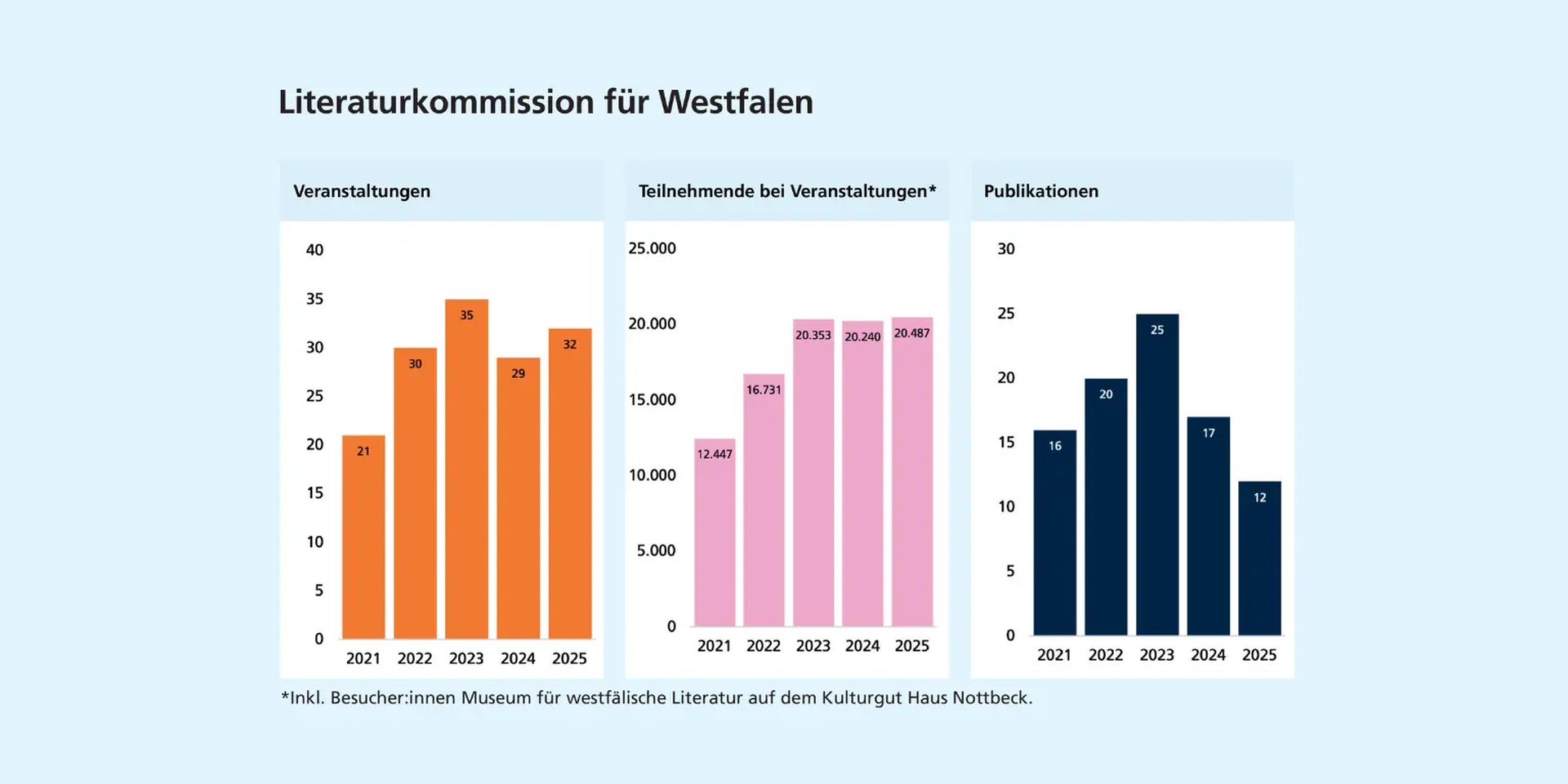 Links: Nach Höchststand 2023 schwankt die Zahl der Veranstaltungen um 30. Mitte: Die Zahl der Veranstaltungsteilnehmenden steigt bis 23 an & bleibt danach auf hohem Niveau. Rechts: Publikationen erreichen 2023 Höchststand und gehen dann zurück.