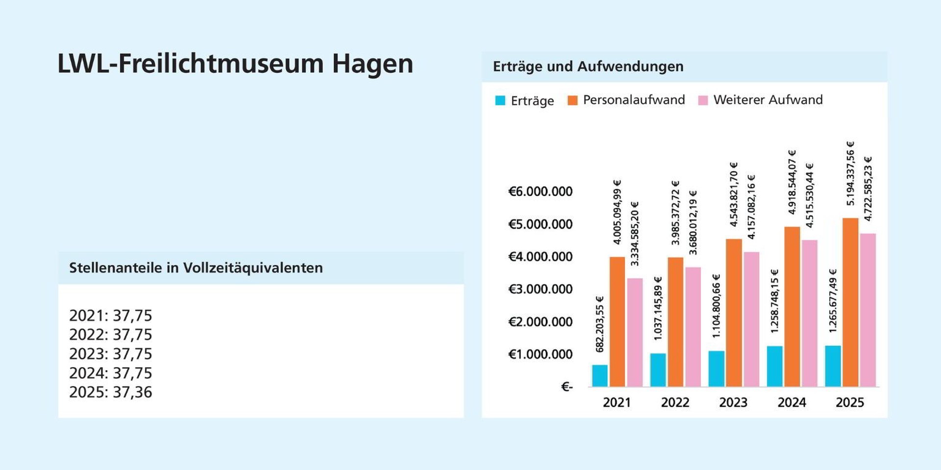 Links: Die Stellenanteile gehen 2025 minimal zurück. Rechts: Personalaufwand und weiterer Aufwand steigen insgesamt kontinuierlich an und liegen deutlich über den Erträgen.