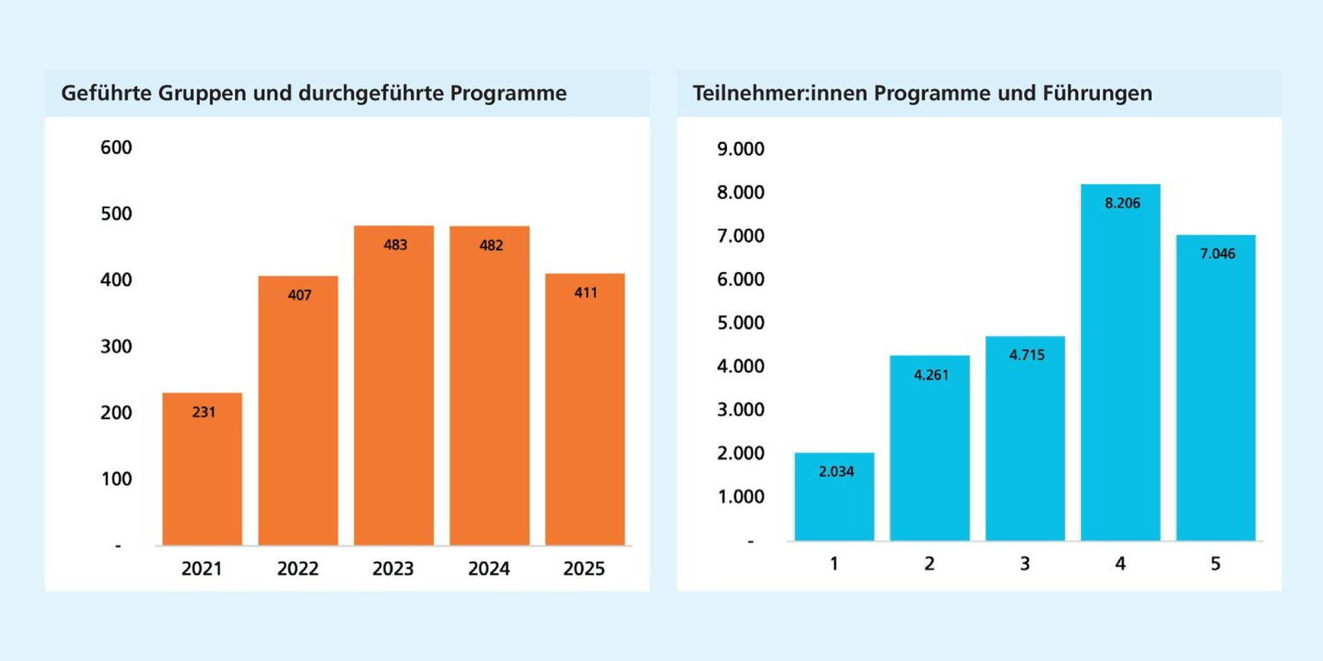 Links: Nach einem Höchststand 2023 bleiben die Zahlen zunächst stabil und sinken 2025 leicht. Rechts: Die Teilnehmendenzahlen steigen bis 2024 deutlich an und bleiben 2025 auf hohem Niveau.