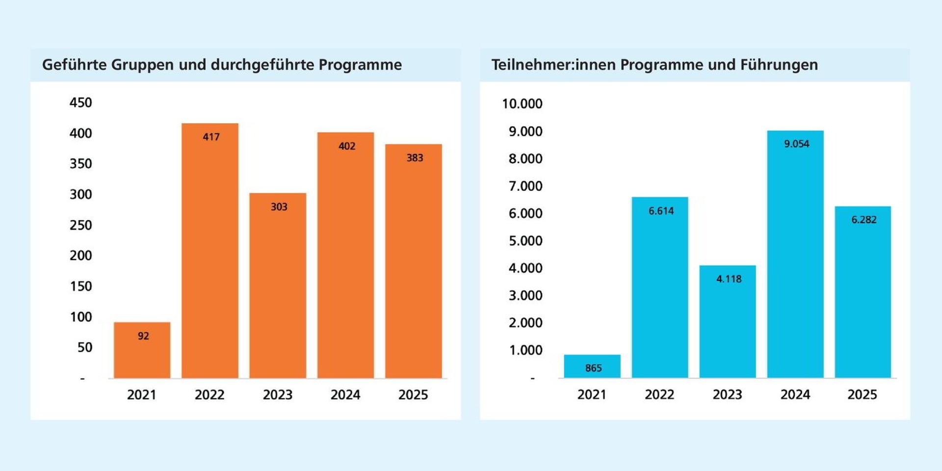 Links: Nach einem starken Anstieg 2022 schwankt die Zahl geführter Gruppen und Programme auf hohem Niveau. Rechts: Die Teilnehmendenzahlen schwanken stark und erreichen 2024 mit rund 9.000 ihren Höchststand.
