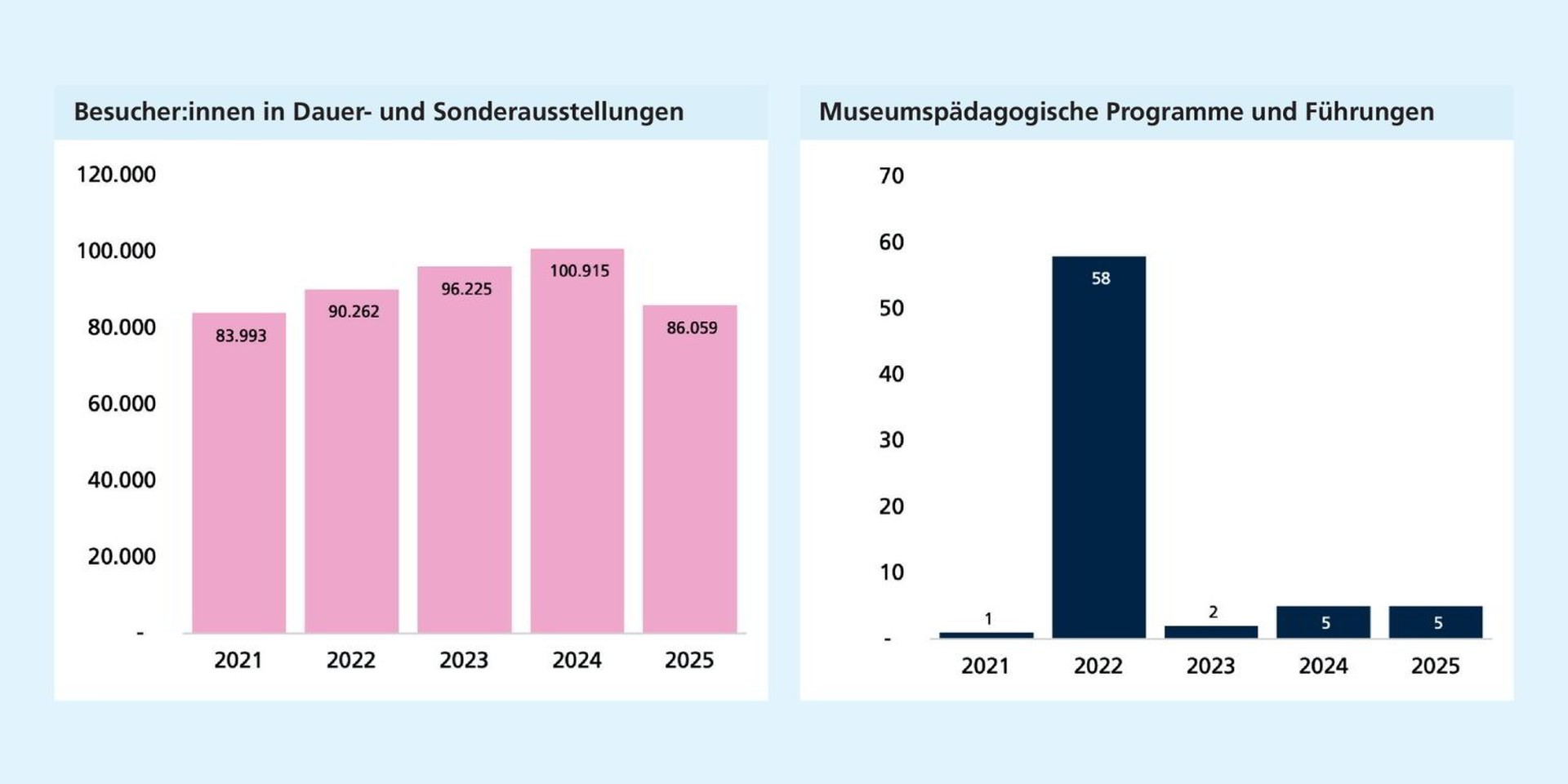 Links: Die Besucherzahlen steigen bis 2024 auf ihren Höchststand und gehen 2025 wieder leicht zurück. Rechts: 2022 erreicht die Zahl museumspädagogischer Programme und Führungen einen außergewöhnlichen Höchstwert.