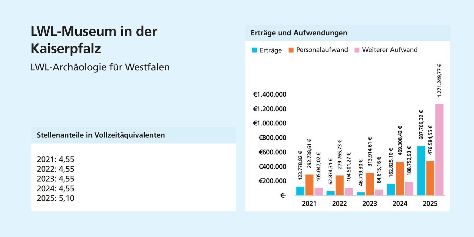 Links: Die Stellenanteile nehmen leicht zu. Rechts: Der weitere Aufwand steigt 2025 stark an und wird zum größten Ausgabenposten; die Erträge erreichen ihren Höchststand.
