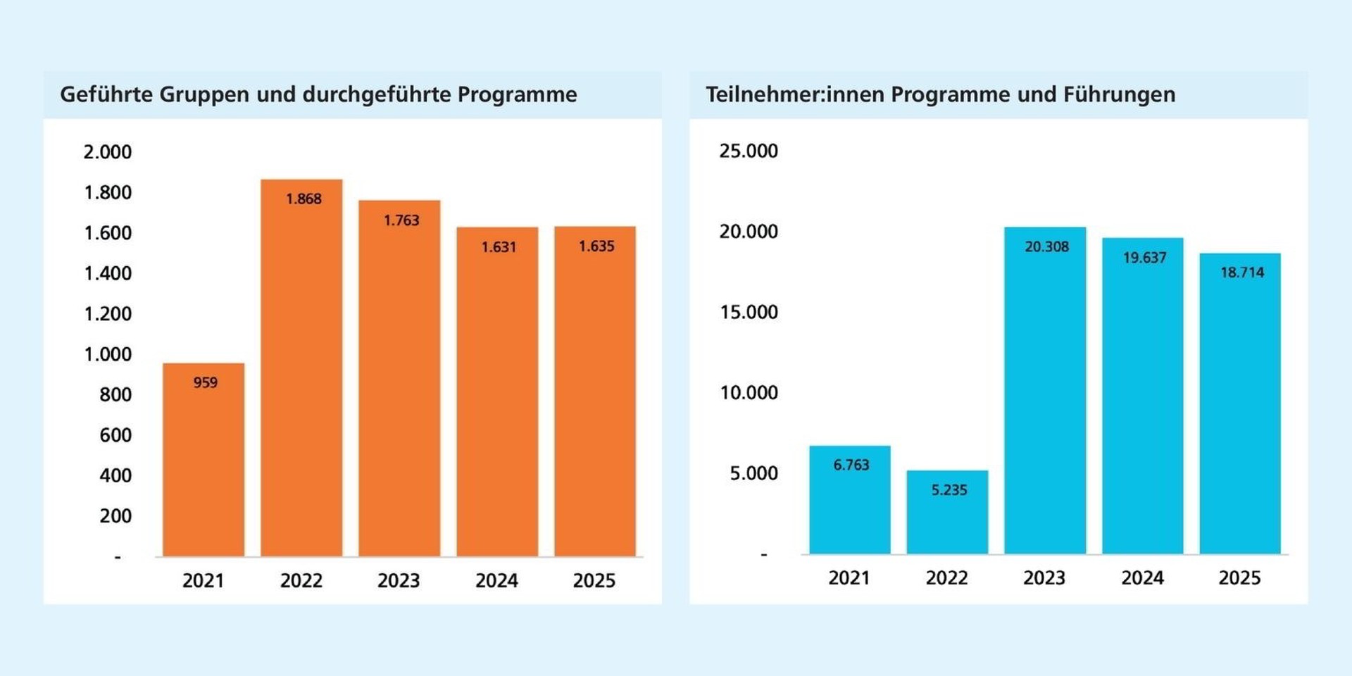 Links: Nach einem Höchststand 2022 gehen die Zahlen leicht zurück und stabilisieren sich. Rechts: Die Teilnehmendenzahlen steigen 2023 sprunghaft an, danach gehen sie leicht zurück.