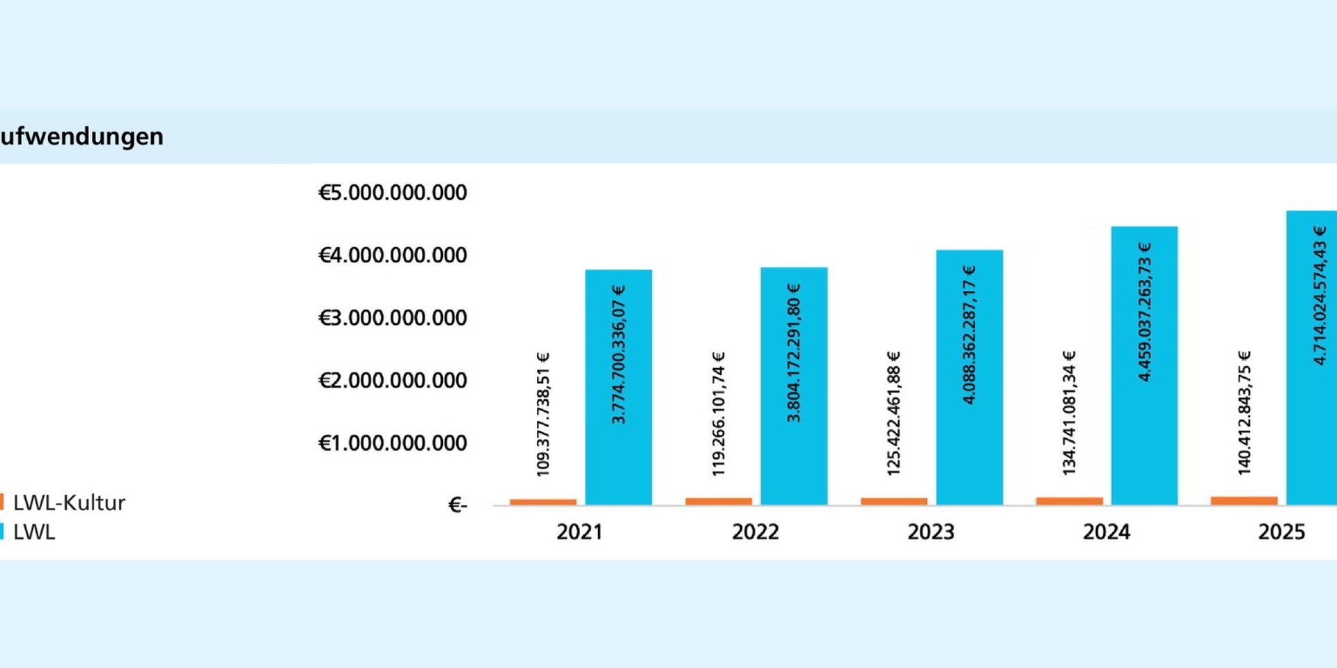 Aufwendungen von LWL und LWL-Kultur steigen von 2021 bis 2025 kontinuierlich; der Kulturanteil bleibt konstant bei rund 3 %.