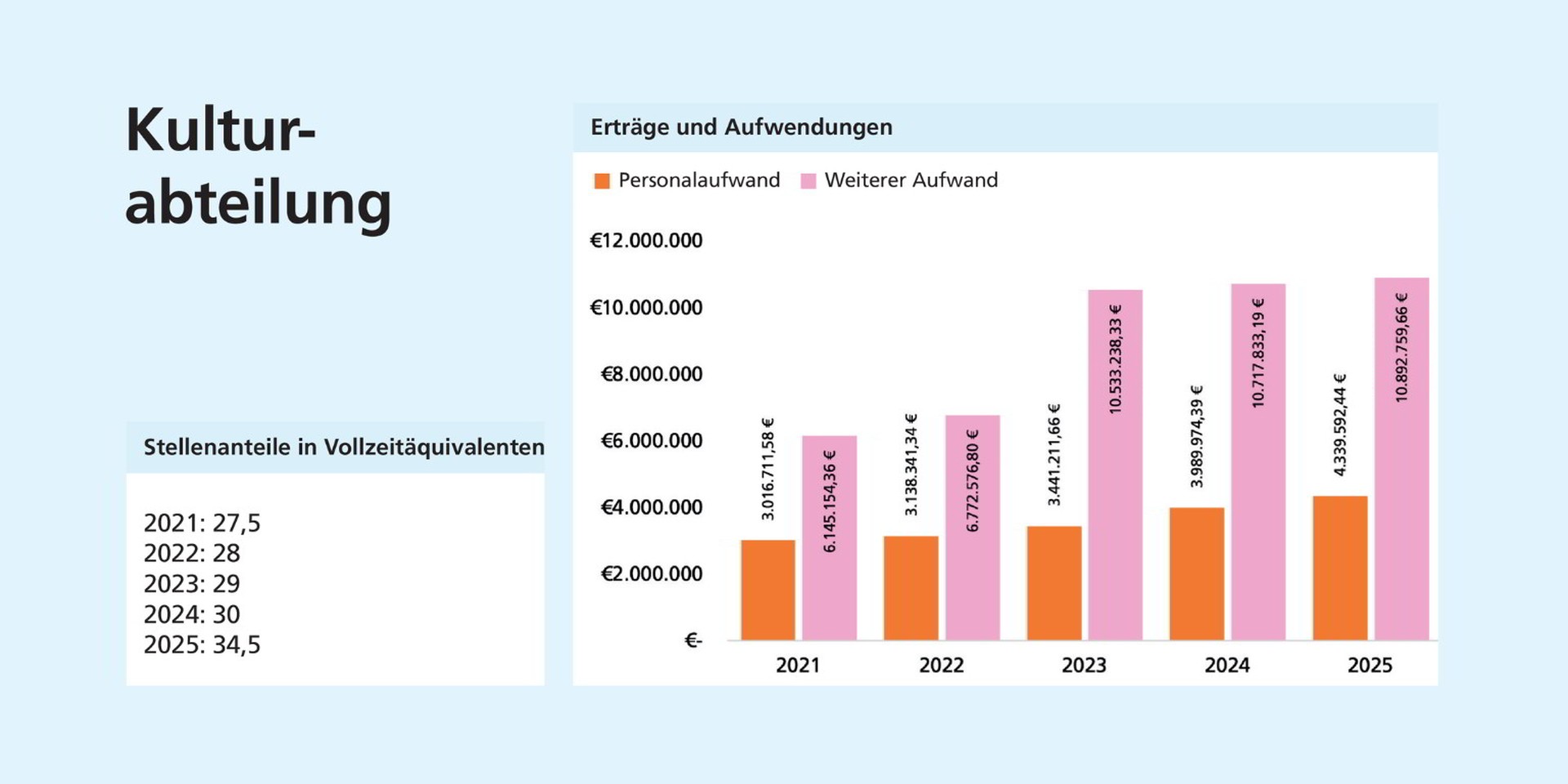 Links: Die Stellenanteile steigen kontinuierlich von 27,5 auf 34,5. Rechts: Der Personalaufwand nimmt stetig zu, der weitere Aufwand steigt bis 2023 deutlich an und bleibt anschließend auf hohem Niveau.
