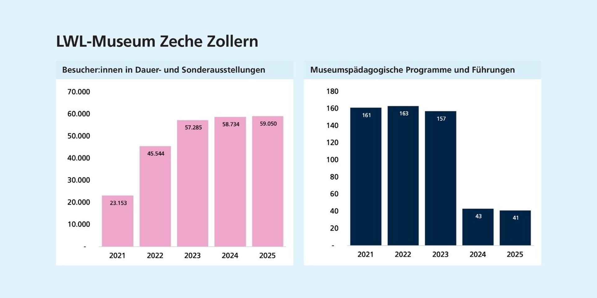 Links: Die Besucherzahlen steigen von 2021 bis 2023 stark an und bewegen sich bis 2025 auf einem konstant hohen Niveau. Rechts: Die Zahl museumspädagogischer Programme und Führungen bleibt bis 2023 stabil und sinkt ab 2024 deutlich.