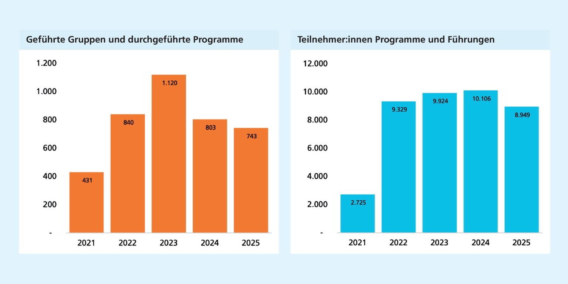 Links: Nach einem Höchststand 2023 gehen die Zahlen zurück, bleiben aber über dem Niveau von 2021.Rechts: Von 2021 auf 2022 gab es einen starken Anstieg, danach bewegen sich die Teilnehmendenzahlen auf relativ konstant hohem Niveau, 2025 sinken sie leicht
