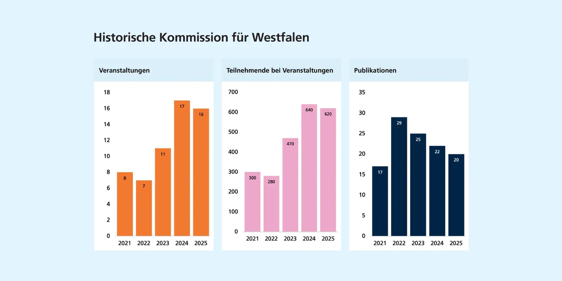 Links: Zahl der Veranstaltungen steigt ab 2023 deutlich an & bleibt 2025 auf hohem Niveau. Mitte: Veranstaltungsteilnehmende steigen ab 23 deutlich & bleiben 25 auf hohem Niveau. Rechts: Nach Höchststand 2022 geht die Zahl der Publikationen zurück.