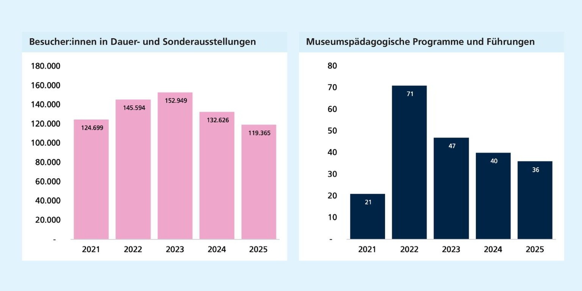 Links: Nach einem Anstieg bis 2023 gehen die Besucherzahlen in den Folgejahren kontinuierlich zurück. Rechts: Nach starkem Anstieg 2022 sinkt die Zahl museumspädagogischer Programme, bleibt aber über dem Niveau von 2021.