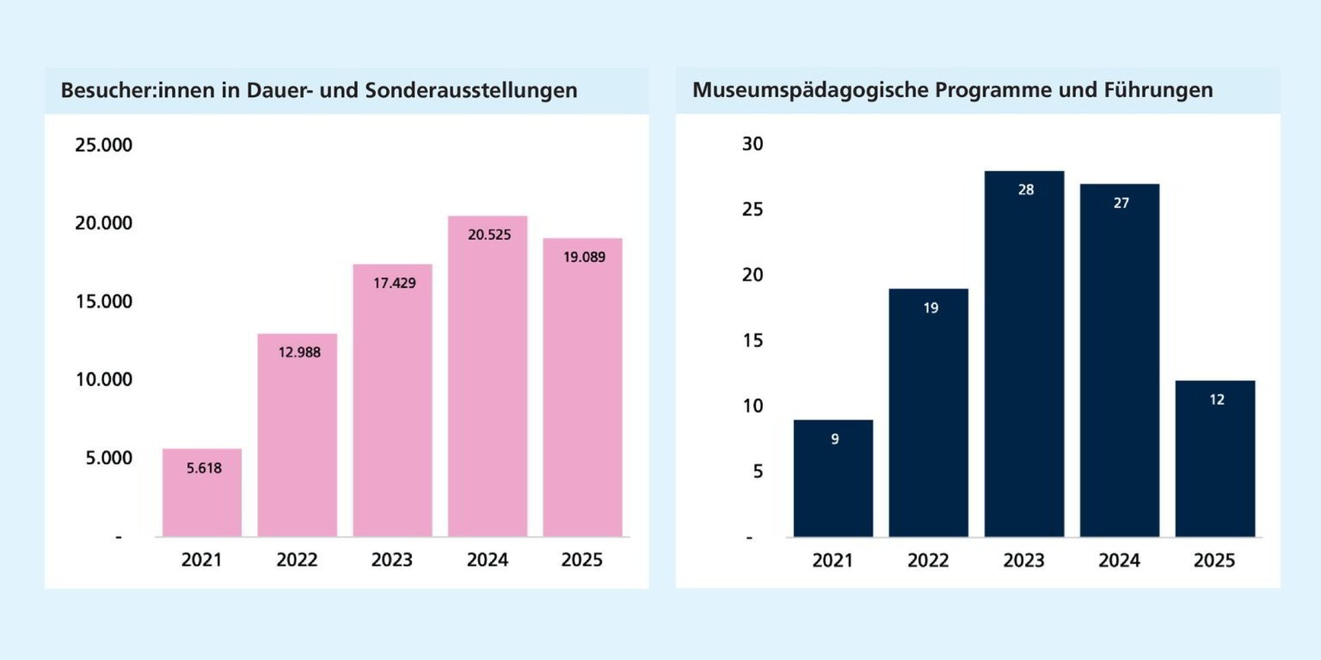Links: Die Besucherzahlen steigen bis 2024 deutan.