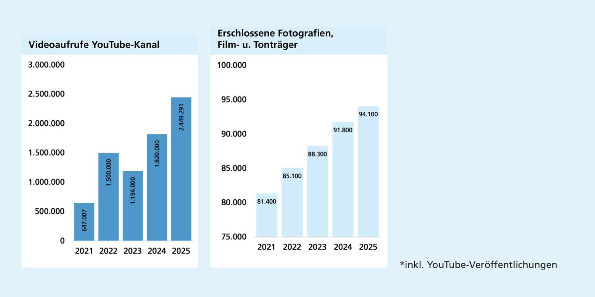 Links: Die Videoaufrufe steigen insgesamt deutlich an und erreichen 2025 ihren Höchststand bei über zwei Millionen. Rechts: Die Anzahl erschlossener Fotografien, Film- und Tonträger steigt kontinuierlich an und erreicht 2025 mit 94.100 ihren Höchstwert.