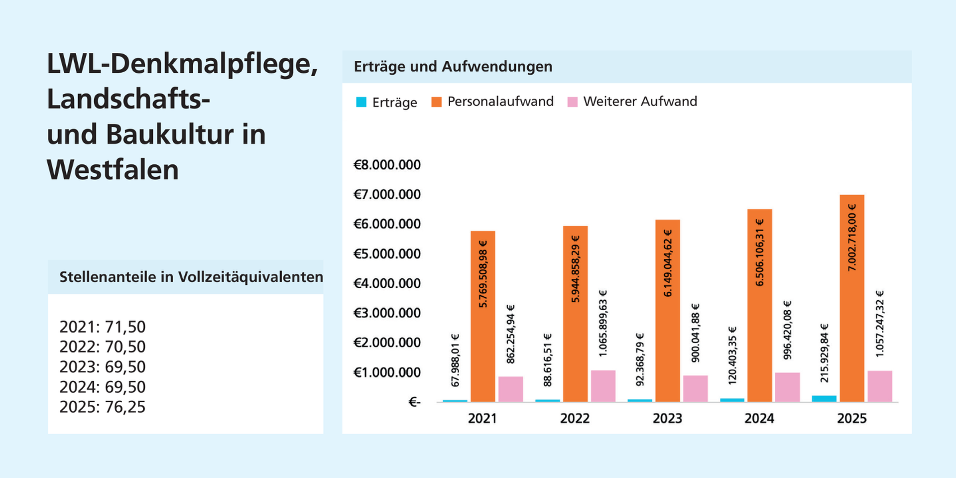 Links: Nach leichtem Rückgang bis 2023 bleiben die Stellenanteile stabil und steigen 2025 deutlich an. Rechts: Der Personalaufwand steigt bis 2025 kontinuierlich an und liegt deutlich über Erträgen und weiterem Aufwand.