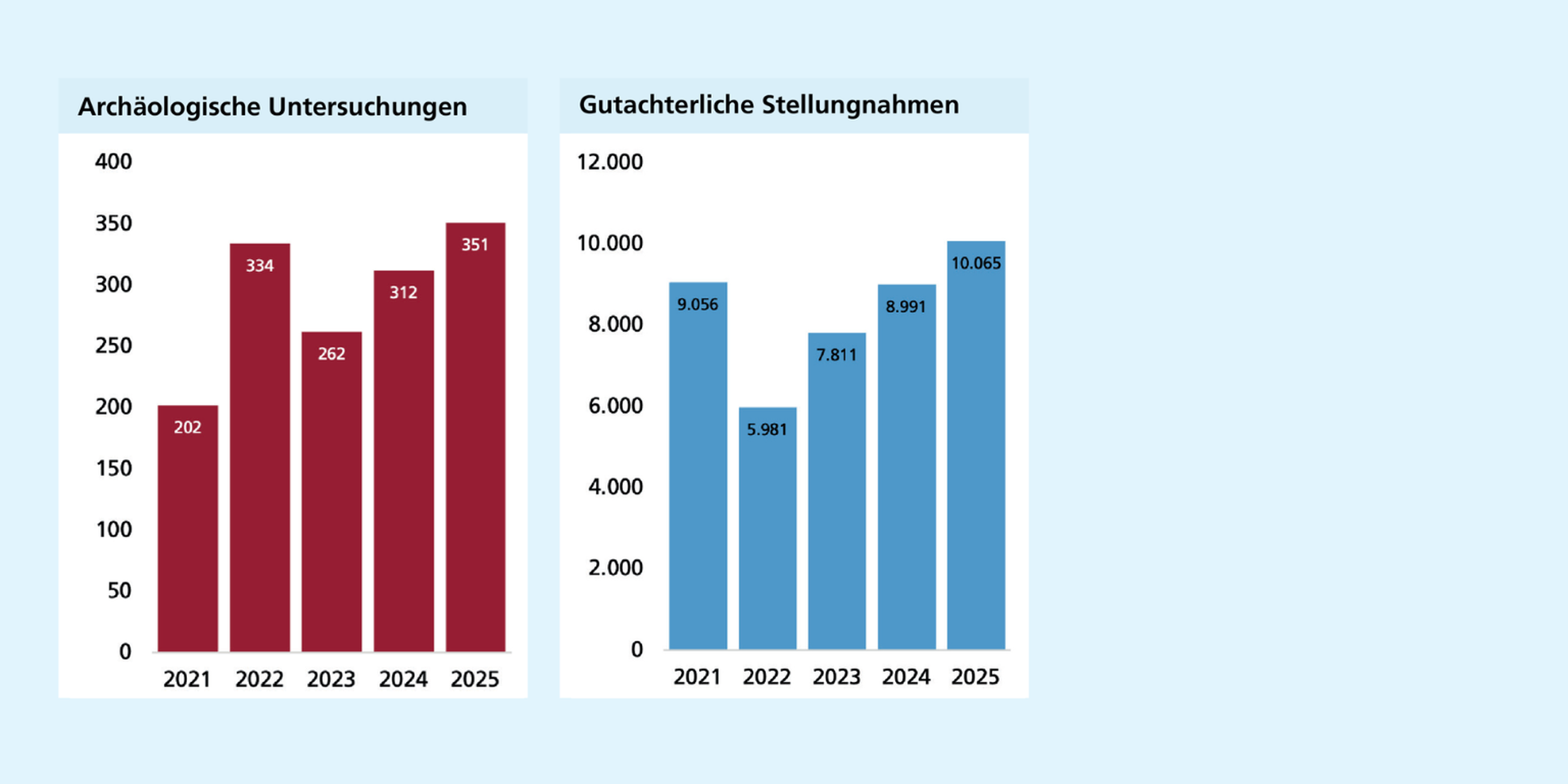 Links: Die Zahl archäologischer Untersuchungen steigt insgesamt an und erreicht 2025 ihren Höchststand. Rechts: Nach einem Rückgang 2022 erreicht die Zahl gutachterlicher Stellungnahmen 2025 ihren Höchststand.