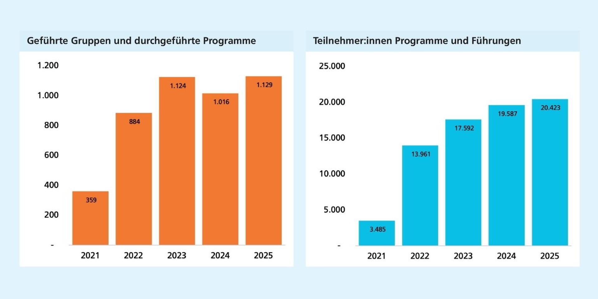 Links: Die Zahl geführter Gruppen und Programme steigt bis 2023 deutlich an und bewegt sich danach bei um die 1000. Rechts: Nach starkem Anstieg 2022 steigen die Teilnehmendenzahlen kontinuierlich weiter und erreichen 2025 ihren Höchststand.