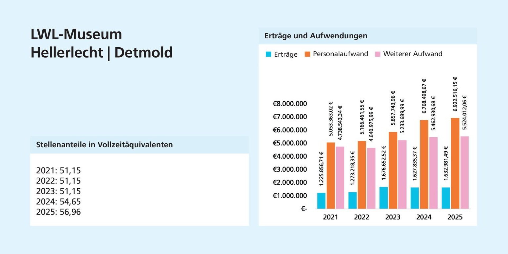 Links: Die Stellenanteile steigen seit 2023 leicht an. Rechts: Personalaufwand und weiterer Aufwand liegen deutlich über den Erträgen und steigen insgesamt an.