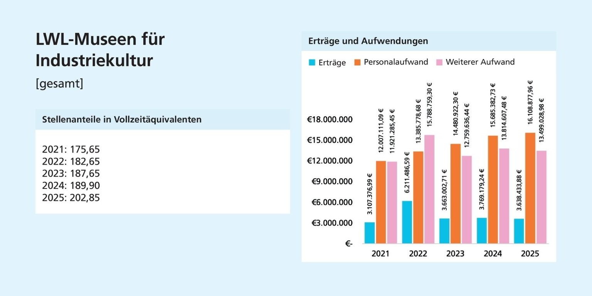 Links: Die Zahl der Vollzeitäquivalente steigt kontinuierlich von 175,65 auf 202,85. Rechts: Der Personalaufwand steigt kontinuierlich; der weitere Aufwand schwankt nach einem Höchststand 2022 auf hohem Niveau. Die Erträge steigen 2022 deutlich an.