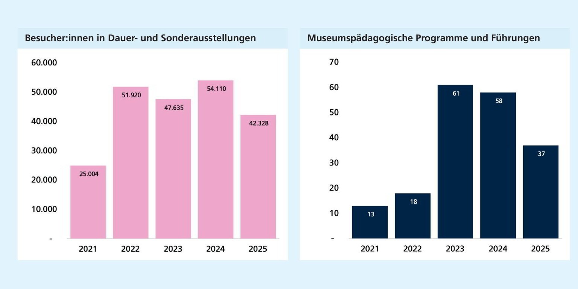 Links: Besuchszahlen steigen nach coronabedingtem Einbruch 2021 auf rund 50.000 und gehen 2025 auf 42.328 zurück. Rechts: Museumspädagogische Programme und Führungen erreichen 2023 ihren Höchststand und gehen danach zurück.
