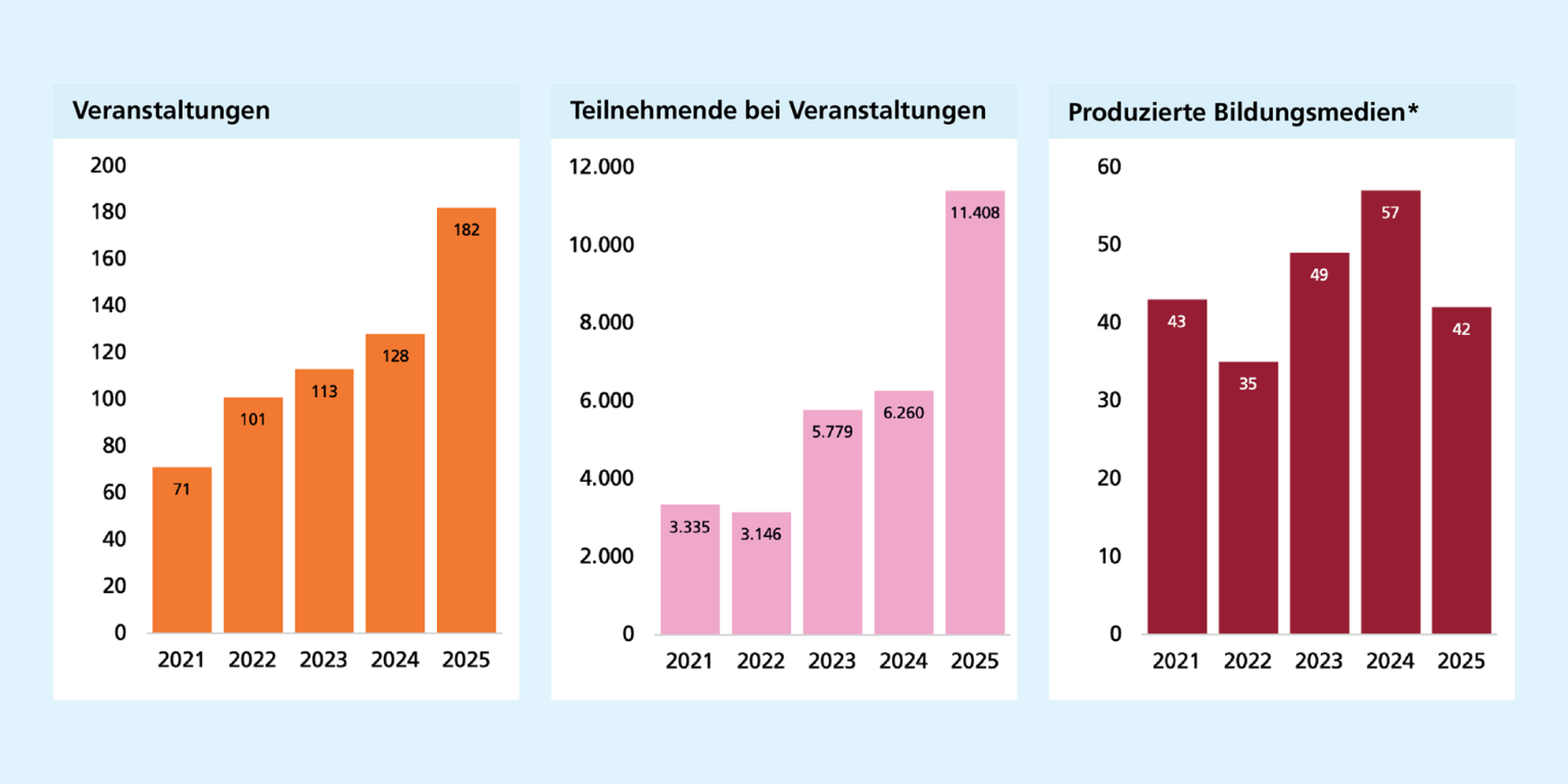 Links: Veranstaltungszahl steigt stetig an & erreicht 25 mit 182 den Höchstwert. Mitte: Nach geringen Zahlen in 21 & 22 steigt die Teilnehmendenzahl auf das doppelte in 24 & verdoppelt sich 25. Rechts: Produzierte Bildmedien liegen zwischen 35 - 57.