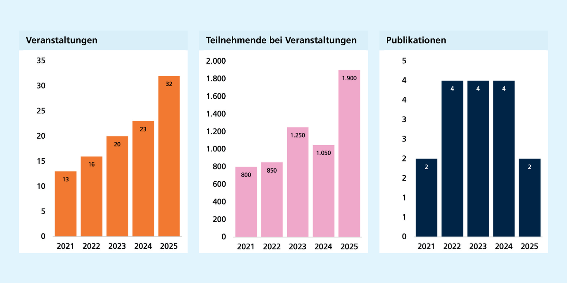 Links: Zahl der Veranstaltungen steigt kontinuierlich an & erreicht 2025 mit 32 Höchststand. Mitte: Zahl der Veranstaltungsteilnhemenden steigt mit leichten Schwankungen & erreicht 25 mit 1.900 den Höchststand. Rechts: Publikationen liegen zwischen 2 - 4.